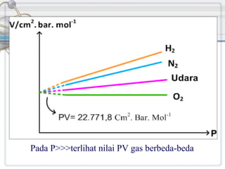 Pada P>>>terlihat nilai PV gas berbeda-beda

 