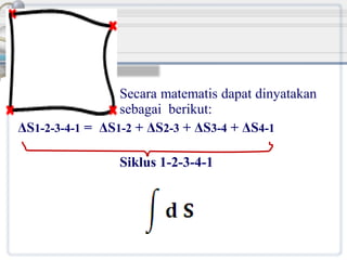 Secara matematis dapat dinyatakan
sebagai berikut:
ΔS1-2-3-4-1 = ΔS1-2 + ΔS2-3 + ΔS3-4 + ΔS4-1
Siklus 1-2-3-4-1

 