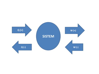 Q (+)               W (+)

           SISTEM

   Q (-)              W (-)
 