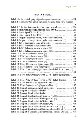Daftar Tabel
xi
DAFTAR TABEL
Tabel 1 Istilah-istilah yang digunakan pada neraca energi.................34
Tabel 2. Konduktivitas termal beberapa material pada suhu ruangan.
..........................................................................................123
Tabel 3. Nilai koefisien perpindahan panas konveksi.......................126
Tabel 4. Emisivitas beberapa material pada 300 K...........................128
Tabel 5. Panas Spesifik Gas Ideal. [1] ..............................................132
Tabel 6. Panas Spesifik Gas Ideal. [1] ..............................................133
Tabel 7. Properti beberapa cairan, padatan dan makanan. [1] ..........134
Tabel 8. Properti beberapa cairan, padatan dan makanan. [1] ..........135
Tabel 9. Tabel Temperatur-saturated water. [1]...............................136
Tabel 7. Tabel Temperatur-saturated water. [1]...............................137
Tabel 8. Tabel Tekanan-saturated water. [1] ...................................138
Tabel 9. Tabel Tekanan-saturated water. [1] ...................................139
Tabel 10. Tabel superheated water. [1]............................................140
Tabel 11. Tabel superheated water. [1]............................................141
Tabel 12. Tabel superheated water. [1].............................................142
Tabel 13. Tabel superheated water. [1]............................................143
Tabel 14. Tabel Compressed liquid water. [1]..................................144
Tabel 15. Tabel Saturated ice-water vapor. [1].................................145
Tabel 16. Tabel Saturated refrigerant-134a—Tabel Temperatur. [1]
..........................................................................................148
Tabel 17. Tabel Saturated refrigerant-134a—Tabel Temperatur. [1]
..........................................................................................149
Tabel 18. Tabel Saturated refrigerant-134a—Tabel Tekanan. [1]...150
Tabel 19. Tabel Superheated refrigerant-134a. [1]..........................151
Tabel 20. Tabel Superheated refrigerant-134a. [1]..........................152
Tabel 21. Properti dari Atmosfer di ketinggian. [1]..........................154
Tabel 22. Properti Gas Ideal dari udara. [1]......................................155
Tabel 23. Properti Gas Ideal dari udara. [1]......................................156
Tabel 24. Properti Gas Ideal dari Nitrogen, N2. [1]..........................157
Tabel 25. Properti Gas Ideal dari Nitrogen, N2. [1]..........................158
Tabel 26. Properti Gas Ideal dari Oksigen, O2. [1]...........................159
Tabel 27. Properti Gas Ideal dari Oksigen, O2. [1]...........................160
Tabel 28. Properti Gas Ideal dari Karbondioksida, CO2. [1]............161
Tabel 29. Properti Gas Ideal dari Karbondioksida, CO2. [1]............162
Tabel 30. Properti Gas Ideal dari Karbonmonooksida, CO. [1] .......163
 