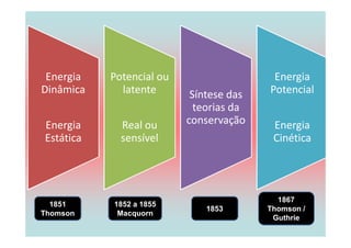 Energia   Potencial ou                   Energia
Dinâmica     latente       Síntese das   Potencial
                            teorias da
Energia      Real ou      conservação     Energia
Estática     sensível                     Cinética




                                           1867
  1851     1852 a 1855
                              1853       Thomson /
Thomson     Macquorn
                                          Guthrie
 