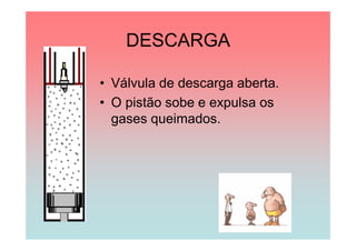 DESCARGA

• Válvula de descarga aberta.
• O pistão sobe e expulsa os
  gases queimados.
 