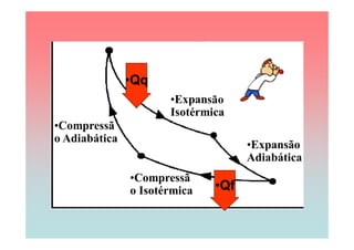 •Qq
                      •Expansão
                      Isotérmica
•Compressã
o Adiabática
                                    •Expansão
                                    Adiabática
               •Compressã
               o Isotérmica   •Qf
 
