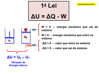 1a LeiΔU = ΔQ - Wwww.fisicaatual.com.brW > 0 -> energia mecânica que sai do sistemaW < 0-> energia mecânica que entra no sistemaΔQ > 0 -> calor que entra no sistemaΔQ < 0-> calor que sai do sistemaΔQΔU = U2 – U1Variação da Energia Interna