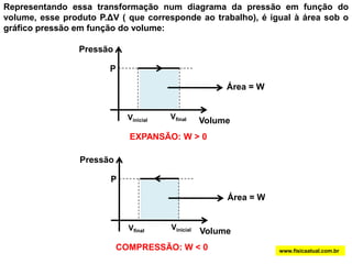Representando essa transformação num diagrama da pressão em função do volume, esse produto P.ΔV ( que corresponde ao trabalho), é igual à área sob o gráfico pressão em função do volume:PressãoPÁrea = WVfinalVinicialVolumeEXPANSÃO: W > 0PressãoPÁrea = WVinicialVfinalVolumeCOMPRESSÃO: W < 0www.fisicaatual.com.br