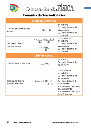 2



                  Fórmulas de Termodinâmica
                               Máquinas térmicas
                                                                  = trabalho
                                                                QA = calor da fonte de
Trabalho em uma máquina
                                  | | = |QA| + |QR|             aquecimento
térmica
                                                                QR = calor da fonte de
                                                                resfriamento
                                                                  = rendimento
                                 =        = |QA| - |QR|
                                                                  = trabalho
                                     |QA|     |QA|
Rendimento de uma                                               QA = calor da fonte de
máquina térmica                                                 aquecimento
                                          = 1 - |QR|
                                                                QR = calor da fonte de
                                                |QA|
                                                                resfriamento
                                Ciclo de Carnot
                                                                 = trabalho
                                                                QA = calor da fonte de
Trabalho no ciclo de Carnot               Carnot   = QA
                                                                aquecimento

                                                                  = rendimento
                                                                  = trabalho
                                                                QA = calor da fonte de
                                                                aquecimento
Rendimento de uma                Carnot   = 1 - |QR| = TR       QR = calor da fonte de
máquina de Carnot                              |QA| TA          resfriamento
                                                                TA = temperatura da fonte
                                                                de aquecimento
                                                                TR = temperatura da fonte
                                                                de resfriamento




        Prof. Thiago Miranda                              o-mundo-da-fisica.blogspot.com
 