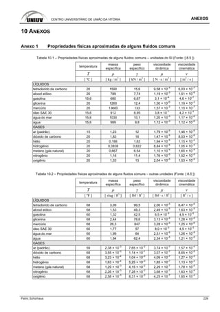 CENTRO UNIVERSITÁRIO DE UNIÃO DA VITÓRIA ANEXOS
Patric Schürhaus 226
10 ANEXOS
Anexo 1 Propriedades físicas aproximadas de alguns fluidos comuns
Tabela 10.1 – Propriedades físicas aproximadas de alguns fluidos comuns – unidades do SI (Fonte: [ 8.5 ])
temperatura
massa
específica
peso
específico
viscosidade
dinâmica
viscosidade
cinemática
T ρ γ μ v
[ ºC ] [ kg / m3
] [ kN / m3
] [ N · s / m2
] [ m2
/ s ]
LÍQUIDOS
tetraclorido de carbono 20 1590 15,6 9,58 × 10
–4
6,03 × 10
–7
alcool etílico 20 789 7,74 1,19 × 10
–3
1,51 × 10
–6
gasolina 15,6 680 6,67 3,1 × 10
–4
4,6 × 10
–7
glicerina 20 1260 12,4 1,50 × 10
+0
1,19 × 10
–3
mercúrio 20 13600 133 1,57 × 10
–3
1,15 × 10
–7
óleo SAE 30 15,6 912 8,95 3,8 × 10
–1
4,2 × 10
–4
água do mar 15,6 1030 10,1 1,20 × 10
–3
1,17 × 10
–6
água 15,6 999 9,8 1,12 × 10
–3
1,12 × 10
–6
GASES
ar (padrão) 15 1,23 12 1,79 × 10
–5
1,46 × 10
–5
dióxido de carbono 20 1,83 18 1,47 × 10
–5
8,03 × 10
–6
hélio 20 0,166 1,63 1,94 × 10
–5
1,15 × 10
–4
hidrogênio 20 0,0838 0,822 8,84 × 10
–6
1,05 × 10
–4
metano (gás natural) 20 0,667 6,54 1,10 × 10
–5
1,65 × 10
–5
nitrogênio 20 1,16 11,4 1,76 × 10
–5
1,52 × 10
–5
oxigênio 20 1,33 13 2,04 × 10
–5
1,53 × 10
–5
Tabela 10.2 – Propriedades físicas aproximadas de alguns fluidos comuns – outras unidades (Fonte: [ 8.5 ])
temperatura
massa
específica
peso
específico
viscosidade
dinâmica
viscosidade
cinemática
T ρ γ μ v
[ ºF ] [ slug / ft3
] [ lbf / ft3
] [ lbf · s / ft2
] [ ft2
/ s ]
LÍQUIDOS
tetraclorido de carbono 68 3,09 99,5 2,00 × 10
–5
6,47 × 10
–6
alcool etílico 68 1,53 49,3 2,49 × 10
–5
1,63 × 10
–5
gasolina 60 1,32 42,5 6,5 × 10
–6
4,9 × 10
–6
glicerina 68 2,44 78,6 3,13 × 10
–2
1,28 × 10
–2
mercúrio 68 26,3 847 3,28 × 10
–5
1,25 × 10
–6
óleo SAE 30 60 1,77 57 8,0 × 10
–3
4,5 × 10
–3
água do mar 60 1,99 64 2,51 × 10
–5
1,26 × 10
–5
água 60 1,94 62,4 2,34 × 10
–5
1,21 × 10
–5
GASES
ar (padrão) 59 2,38 × 10
–3
7,65 × 10
–2
3,74 × 10
–7
1,57 × 10
–4
dióxido de carbono 68 3,55 × 10
–3
1,14 × 10
–1
3,07 × 10
–7
8,65 × 10
–5
hélio 68 3,23 × 10
–4
1,04 × 10
–2
4,09 × 10
–7
1,27 × 10
–3
hidrogênio 68 1,63 × 10
–4
5,25 × 10
–3
1,85 × 10
–7
1,13 × 10
–3
metano (gás natural) 68 1,29 × 10
–3
4,15 × 10
–2
2,29 × 10
–7
1,78 × 10
–4
nitrogênio 68 2,26 × 10
–3
7,28 × 10
–2
3,68 × 10
–7
1,63 × 10
–4
oxigênio 68 2,58 × 10
–3
8,31 × 10
–2
4,25 × 10
–7
1,65 × 10
–4
 