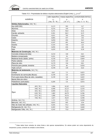 CENTRO UNIVERSITÁRIO DE UNIÃO DA VITÓRIA ANEXOS
Patric Schürhaus 227
Tabela 10.3 – Propriedades de sólidos e líquidos selecionados (English Units): cp, ρ e κ12
calor específico massa específica condutividade térmica
cp ρ κsubstância
[ Btu / lb · ºR ] [ lb / ft3
] [ Btu / h · ft · ºR ]
Sólidos Selecionados, 540 [ °R ]
Aço (AISI 302) 0,115 503 8,7
Alumínio 0,216 169 137
Areia 0,191 94,9 0,16
Carvão, antracito 0,301 84,3 0,15
Chumbo 0,031 705 20,4
Cobre 0,092 557 232
Estanho 0,054 456 38,5
Ferro 0,107 491 46,4
Granito 0,185 164 1,61
Prata 0,056 656 248
Solo 0,439 128 0,30
Materiais de Construção, 540 [ °R ]
Concreto (mistura de brita) 0,210 144 0,81
Madeira compensada 0,291 34 0,069
Madeiras leves (abeto, pinho) 0,330 31,8 0,069
Pedra calcária 0,193 145 1,24
Placa de vidro 0,179 156 0,81
Prancha para parede, divisória 0,279 40 0,054
Tijolo comum 0,199 120 0,42
Materiais de Isolamento, 540 [ °R ]
Cortiça 0,43 7,5 0,023
Enchimento de vermiculite (flocos) 0,199 5,0 0,039
Forro para dutos (fibra de vidro, revestido) 0,199 2,0 0,022
Manta (fibra de vidro) 1,0 0,027
Poliestireno (extrudado) 0,289 3,4 0,016
Líquidos Saturados
495 [ °R ] 1,006 62,42 0,332
540 [ °R ] 0,998 62,23 0,354
585 [ °R ] 0,999 61,61 0,373
630 [ °R ] 1,002 60,79 0,386
675 [ °R ] 1,008 59,76 0,394
Água
720 [ °R ] 1,017 58,55 0,398
Amônia, 540 [ °R ] 1,151 37,5 0,269
Mercúrio, 540 [ °R ] 0,033 845 4,94
Óleo de motor não utilizado, 540 [ °R ] 0,456 55,2 0,084
Refrigerante 22, 540 [ °R ] 0,303 74,0 0,049
Refrigerante 134a, 540 [ °R ] 0,343 75,0 0,047
12
Estes dados foram retirados de várias fontes e são apenas representativos. Os valores podem ser outros dependendo da
temperatura, pureza, conteúdo de umidade e outros fatores.
 
