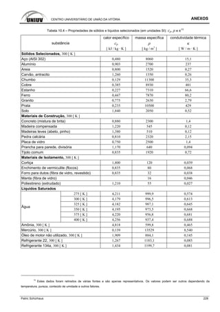 CENTRO UNIVERSITÁRIO DE UNIÃO DA VITÓRIA ANEXOS
Patric Schürhaus 228
Tabela 10.4 – Propriedades de sólidos e líquidos selecionados (em unidades SI): cp, ρ e κ13
calor específico massa específica condutividade térmica
cp ρ κsubstância
[ kJ / kg · K ] [ kg / m3
] [ W / m · K ]
Sólidos Selecionados, 300 [ K ]
Aço (AISI 302) 0,480 8060 15,1
Alumínio 0,903 2700 237
Areia 0,800 1520 0,27
Carvão, antracito 1,260 1350 0,26
Chumbo 0,129 11300 35,3
Cobre 0,385 8930 401
Estanho 0,227 7310 66,6
Ferro 0,447 7870 80,2
Granito 0,775 2630 2,79
Prata 0,235 10500 429
Solo 1,840 2050 0,52
Materiais de Construção, 300 [ K ]
Concreto (mistura de brita) 0,880 2300 1,4
Madeira compensada 1,220 545 0,12
Madeiras leves (abeto, pinho) 1,380 510 0,12
Pedra calcária 0,810 2320 2,15
Placa de vidro 0,750 2500 1,4
Prancha para parede, divisória 1,170 640 0,094
Tijolo comum 0,835 1920 0,72
Materiais de Isolamento, 300 [ K ]
Cortiça 1,800 120 0,039
Enchimento de vermiculite (flocos) 0,835 80 0,068
Forro para dutos (fibra de vidro, revestido) 0,835 32 0,038
Manta (fibra de vidro) 16 0,046
Poliestireno (extrudado) 1,210 55 0,027
Líquidos Saturados
275 [ K ] 4,211 999,9 0,574
300 [ K ] 4,179 996,5 0,613
325 [ K ] 4,182 987,1 0,645
350 [ K ] 4,195 973,5 0,668
375 [ K ] 4,220 956,8 0,681
Água
400 [ K ] 4,256 937,4 0,688
Amônia, 300 [ K ] 4,818 599,8 0,465
Mercúrio, 300 [ K ] 0,139 13529 8,540
Óleo de motor não utilizado, 300 [ K ] 1,909 884,1 0,145
Refrigerante 22, 300 [ K ] 1,267 1183,1 0,085
Refrigerante 134a, 300 [ K ] 1,434 1199,7 0,081
13
Estes dados foram retirados de várias fontes e são apenas representativos. Os valores podem ser outros dependendo da
temperatura, pureza, conteúdo de umidade e outros fatores.
 