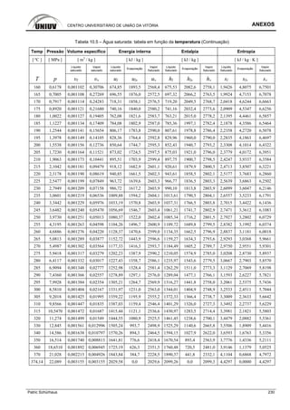 CENTRO UNIVERSITÁRIO DE UNIÃO DA VITÓRIA ANEXOS
Patric Schürhaus 230
Tabela 10.5 – Água saturada: tabela em função da temperatura (Continuação)
Temp Pressão Volume específico Energia interna Entalpia Entropia
[ ºC ] [ MPa ] [ m3
/ kg ] [ kJ / kg ] [ kJ / kg ] [ kJ / kg · K ]
Líquido
saturado
Vapor
saturado
Líquido
saturado
Evaporação
Vapor
Saturado
Líquido
Saturado
Evaporação
Vapor
Saturado
Líquido
Saturado
Evaporação
Vapor
Saturado
T p υl υv ul ulv uv hl hlv hv sl slv sv
160 0,6178 0,001102 0,30706 674,85 1893,5 2568,4 675,53 2082,6 2758,1 1,9426 4,8075 6,7501
165 0,7005 0,001108 0,27269 696,55 1876,0 2572,5 697,32 2066,2 2763,5 1,9924 4,7153 6,7078
170 0,7917 0,001114 0,24283 718,31 1858,1 2576,5 719,20 2049,5 2768,7 2,0418 4,6244 6,6663
175 0,8920 0,001121 0,21680 740,16 1840,0 2580,2 741,16 2032,4 2773,6 2,0909 4,5347 6,6256
180 1,0022 0,001127 0,19405 762,08 1821,6 2583,7 763,21 2015,0 2778,2 2,1395 4,4461 6,5857
185 1,1227 0,001134 0,17409 784,08 1802,9 2587,0 785,36 1997,1 2782,4 2,1878 4,3586 6,5464
190 1,2544 0,001141 0,15654 806,17 1783,8 2590,0 807,61 1978,8 2786,4 2,2358 4,2720 6,5078
195 1,3978 0,001149 0,14105 828,36 1764,4 2592,8 829,96 1960,0 2790,0 2,2835 4,1863 6,4697
200 1,5538 0,001156 0,12736 850,64 1744,7 2595,3 852,43 1940,7 2793,2 2,3308 4,1014 6,4322
205 1,7230 0,001164 0,11521 873,02 1724,5 2597,5 875,03 1921,0 2796,0 2,3779 4,0172 6,3951
210 1,9063 0,001173 0,10441 895,51 1703,9 2599,4 897,75 1900,7 2798,5 2,4247 3,9337 6,3584
215 2,1042 0,001181 0,09479 918,12 1682,9 2601,1 920,61 1879,9 2800,5 2,4713 3,8507 6,3221
220 2,3178 0,001190 0,08619 940,85 1661,5 2602,3 943,61 1858,5 2802,1 2,5177 3,7683 6,2860
225 2,5477 0,001199 0,07849 963,72 1639,6 2603,3 966,77 1836,5 2803,3 2,5639 3,6863 6,2502
230 2,7949 0,001209 0,07158 986,72 1617,2 2603,9 990,10 1813,8 2803,9 2,6099 3,6047 6,2146
235 3,0601 0,001219 0,06536 1009,88 1594,2 2604,1 1013,61 1790,5 2804,1 2,6557 3,5233 6,1791
240 3,3442 0,001229 0,05976 1033,19 1570,8 2603,9 1037,31 1766,5 2803,8 2,7015 3,4422 6,1436
245 3,6482 0,001240 0,05470 1056,69 1546,7 2603,4 1061,21 1741,7 2802,9 2,7471 3,3612 6,1083
250 3,9730 0,001251 0,05013 1080,37 1522,0 2602,4 1085,34 1716,2 2801,5 2,7927 3,2802 6,0729
255 4,3195 0,001263 0,04598 1104,26 1496,7 2600,9 1109,72 1689,8 2799,5 2,8382 3,1992 6,0374
260 4,6886 0,001276 0,04220 1128,37 1470,6 2599,0 1134,35 1662,5 2796,9 2,8837 3,1181 6,0018
265 5,0813 0,001289 0,03877 1152,72 1443,9 2596,6 1159,27 1634,3 2793,6 2,9293 3,0368 5,9661
270 5,4987 0,001302 0,03564 1177,33 1416,3 2593,7 1184,49 1605,2 2789,7 2,9750 2,9551 5,9301
275 5,9418 0,001317 0,03279 1202,23 1387,9 2590,2 1210,05 1574,9 2785,0 3,0208 2,8730 5,8937
280 6,4117 0,001332 0,03017 1227,43 1358,7 2586,1 1235,97 1543,6 2779,5 3,0667 2,7903 5,8570
285 6,9094 0,001348 0,02777 1252,98 1328,4 2581,4 1262,29 1511,0 2773,3 3,1129 2,7069 5,8198
290 7,4360 0,001366 0,02557 1278,89 1297,1 2576,0 1289,04 1477,1 2766,1 3,1593 2,6227 5,7821
295 7,9928 0,001384 0,02354 1305,21 1264,7 2569,9 1316,27 1441,8 2758,0 3,2061 2,5375 5,7436
300 8,5810 0,001404 0,02167 1331,97 1231,0 2563,0 1344,01 1404,9 2748,9 3,2533 2,4511 5,7044
305 9,2018 0,001425 0,01995 1359,22 1195,9 2555,2 1372,33 1366,4 2738,7 3,3009 2,3633 5,6642
310 9,8566 0,001447 0,01835 1387,03 1159,4 2546,4 1401,29 1326,0 2727,3 3,3492 2,2737 5,6229
315 10,5470 0,001472 0,01687 1415,44 1121,1 2536,6 1430,97 1283,5 2714,4 3,3981 2,1821 5,5803
320 11,274 0,001499 0,01549 1444,55 1080,9 2525,5 1461,45 1238,6 2700,1 3,4479 2,0882 5,5361
330 12,845 0,001561 0,012996 1505,24 993,7 2498,9 1525,29 1140,6 2665,8 3,5506 1,8909 5,4416
340 14,586 0,001638 0,010797 1570,26 894,3 2464,5 1594,15 1027,9 2622,0 3,6593 1,6763 5,3356
350 16,514 0,001740 0,008813 1641,81 776,6 2418,4 1670,54 893,4 2563,9 3,7776 1,4336 5,2111
360 18,6510 0,001892 0,006945 1725,19 626,3 2351,5 1760,48 720,5 2481,0 3,9146 1,1379 5,0525
370 21,028 0,002213 0,004926 1843,84 384,7 2228,5 1890,37 441,8 2332,1 4,1104 0,6868 4,7972
374,14 22,089 0,003155 0,003155 2029,58 0,0 2029,6 2099,26 0,0 2099,3 4,4297 0,0000 4,4297
 