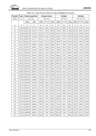 CENTRO UNIVERSITÁRIO DE UNIÃO DA VITÓRIA ANEXOS
Patric Schürhaus 232
Tabela 10.6 – Água saturada: tabela em função da pressão (continuação)
Pressão Temp. Volume específico Energia interna Entalpia Entropia
[ MPa ] [ ºC ] [ m3
/ kg ] [ kJ / kg ] [ kJ / kg ] [ kJ / kg · K ]
Líquido
saturado
Vapor
saturado
Líquido
saturado
Evaporação
Vapor
Saturado
Líquido
Saturado
Evaporação
Vapor
Saturado
Líquido
Saturado
Evaporação
Vapor
Saturado
p T υl υv ul ulv uv hl hlv hv sl slv sv
1,1 184,09 0,001133 0,17753 780,08 1806,3 2586,4 781,32 2000,4 2781,7 2,1791 4,3744 6,5535
1,2 187,99 0,001139 0,16333 797,27 1791,6 2588,8 798,64 1986,2 2784,8 2,2165 4,3067 6,5233
1,3 191,64 0,001144 0,15125 813,42 1777,5 2590,9 814,91 1972,7 2787,6 2,2514 4,2438 6,4953
1,4 195,07 0,001149 0,14084 828,68 1764,1 2592,8 830,29 1959,7 2790,0 2,2842 4,1850 6,4692
1,5 198,32 0,001154 0,13177 843,14 1751,3 2594,5 844,87 1947,3 2792,1 2,3150 4,1298 6,4448
1,8 205,76 0,001166 0,11349 876,44 1721,4 2597,8 878,48 1918,0 2796,4 2,3851 4,0044 6,3895
2,0 212,42 0,001177 0,09963 906,42 1693,8 2600,3 908,77 1890,7 2799,5 2,4473 3,8935 6,3408
2,3 218,45 0,001187 0,08875 933,81 1668,2 2602,0 936,48 1865,2 2801,7 2,5034 3,7938 6,2971
2,5 223,99 0,001197 0,07998 959,09 1644,0 2603,1 962,09 1841,0 2803,1 2,5546 3,7028 6,2574
2,8 229,12 0,001207 0,07275 982,65 1621,2 2603,8 985,97 1817,9 2803,9 2,6018 3,6190 6,2208
3,0 233,90 0,001216 0,06668 1004,76 1599,3 2604,1 1008,41 1795,7 2804,1 2,6456 3,5412 6,1869
3,3 238,38 0,001226 0,06152 1025,62 1578,4 2604,0 1029,60 1774,4 2804,0 2,6866 3,4685 6,1551
3,5 242,60 0,001235 0,05707 1045,41 1558,3 2603,7 1049,73 1753,7 2803,4 2,7252 3,4000 6,1252
4,0 250,40 0,001252 0,04978 1082,28 1520,0 2602,3 1087,29 1714,1 2801,4 2,7963 3,2737 6,0700
5,0 263,99 0,001286 0,03944 1147,78 1449,3 2597,1 1154,21 1640,1 2794,3 2,9201 3,0532 5,9733
6,0 275,64 0,001319 0,03244 1205,41 1384,3 2589,7 1213,32 1571,0 2784,3 3,0266 2,8625 5,8891
7,0 285,88 0,001351 0,02737 1257,51 1323,0 2580,5 1266,97 1505,1 2772,1 3,1210 2,6922 5,8132
8,0 295,06 0,001384 0,02352 1305,54 1264,3 2569,8 1316,61 1441,3 2757,9 3,2067 2,5365 5,7431
9,0 303,40 0,001418 0,02048 1350,47 1207,3 2557,8 1363,23 1378,9 2742,1 3,2857 2,3915 5,6771
10,0 311,06 0,001452 0,01803 1393,00 1151,4 2544,4 1407,53 1317,1 2724,7 3,3595 2,2545 5,6140
11,0 318,15 0,001489 0,01599 1433,68 1056,1 2529,7 1450,05 1255,5 2705,6 3,4294 2,1233 5,5527
12,0 324,75 0,001527 0,01426 1472,92 1040,8 2513,7 1491,24 1193,6 2684,8 3,4961 1,9962 5,4923
13,0 330,93 0,001567 0,01278 1511,09 985,0 2496,1 1531,46 1130,8 2662,2 3,5604 1,8718 5,4323
14,0 336,75 0,001611 0,01149 1548,53 928,2 2476,8 1571,08 1066,5 2637,5 3,6231 1,7485 5,3716
15,0 342,24 0,001658 0,01034 1585,58 869,8 2455,4 1610,45 1000,0 2610,5 3,6847 1,6250 5,3097
16,0 347,43 0,001711 0,00931 1622,63 809,1 2431,7 1650,00 930,6 2580,6 3,7460 1,4995 5,2454
17,0 352,37 0,001770 0,00837 1660,16 744,8 2405,0 1690,25 856,9 2547,2 3,8078 1,3698 5,1776
18,0 357,06 0,001840 0,00749 1698,86 675,4 2374,3 1731,97 777,1 2509,1 3,8713 1,2330 5,1044
19,0 361,54 0,001924 0,00666 1739,87 598,2 2338,1 1776,43 688,1 2464,5 3,9387 1,0841 5,0227
20,0 365,81 0,002035 0,00583 1785,47 507,6 2293,1 1826,18 583,6 2409,7 4,0137 0,9132 4,9269
21,0 369,89 0,002206 0,00495 1841,97 388,7 2230,7 1888,30 446,4 2334,7 4,1073 0,6942 4,8015
22,0 373,80 0,002808 0,00353 1973,16 108,2 2081,4 2034,92 124,0 2159,0 4,3307 0,1917 4,5224
22,1 374,14 0,003155 0,00316 2029,58 0,0 2029,6 2099,26 0,0 2099,3 4,4297 0,0000 4,4297
 