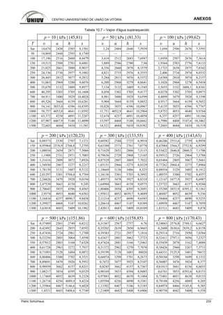 CENTRO UNIVERSITÁRIO DE UNIÃO DA VITÓRIA ANEXOS
Patric Schürhaus 233
Tabela 10.7 – Vapor d'água superaquecido
p = 10 [ kPa ] (45,81) p = 50 [ kPa ] (81,33) p = 100 [ kPa ] (99,62)
T υ u h s υ u h s υ u h s
Sat 14,674 2438 2585 8,1501 3,24 2484 2646 7,5939 1,694 2506 2676 7,3593
50 14,869 2444 2593 8,1749 — — — — — — — —
100 17,196 2516 2688 8,4479 3,418 2512 2683 7,6947 1,6958 2507 2676 7,3614
150 19,513 2588 2783 8,6881 3,889 2586 2780 7,94 1,9364 2583 2776 7,6133
200 21,825 2661 2880 8,9037 4,356 2660 2878 8,1579 2,1723 2658 2875 7,8342
250 24,136 2736 2977 9,1002 4,821 2735 2976 8,3555 2,406 2734 2974 8,0332
300 26,445 2812 3077 9,2812 5,284 2811 3076 8,5372 2,6388 2810 3074 8,2157
400 31,063 2969 3280 9,6076 6,209 2968 3279 8,8641 3,1026 2968 3278 8,5434
500 35,679 3132 3489 9,8977 7,134 3132 3489 9,1545 3,5655 3132 3488,1 8,8341
600 40,295 3303 3705 10,1608 8,058 3302 3705 9,4177 4,0278 3302 3705 9,0975
700 44,911 3480 3929 10,4028 8,981 3480 3929 9,6599 4,4899 3479 3928 9,3398
800 49,526 3664 4159 10,6281 9,904 3664 4159 9,8852 4,9517 3664 4159 9,5652
900 54,141 3855,0 4396 10,8395 10,828 3855 4396 10,0967 5,4135 3855 4396 9,7767
1000 58,757 4053,0 4641 11,0392 11,751 4052,9 4641 10,2964 5,8753 4053 4640 9,9764
1100 63,372 4258 4891 11,2287 12,674 4257 4891 10,4858 6,337 4257 4891 10,166
1200 67,987 4467,9 5148 11,4090 13,597 4468 5148 10,6662 6,7986 4468 5147,6 10,3462
1300 72,603 4684 5410 11,581 14,521 4684 5410 10,8382 7,2603 4684 5410 10,518
p = 200 [ kPa ] (120,23) p = 300 [ kPa ] (133,55) p = 400 [ kPa ] (143,63)
Sat 0,88573 2530 2707 7,1271 0,60582 2544 2725 6,9918 0,46246 2553,6 2739 6,8958
150 0,95964 2576,9 2768,8 7,2795 0,63388 2571 2761 7,0778 0,47084 2564,5 2752,S 6,9299
200 1,08034 2654 2871 7,5066 0,71629 2651 2866 7,3115 0,53422 2646,8 2860,5 7,1706
250 1,1988 2731 2971 7,7085 0,79636 2729 2968 7,5165 0,59512 2726 2964 7,3788
300 1,31616 2809 3072 7,8926 0,87529 2807 3069 7,7022 0,65484 2805 3067 7,5661
400 1,54930 2967 3277 8,2217 1,03151 2966 –3275 8,0329 0,77262 2964,4 3273 7,8984
500 1,78139 3131 3487 8,5132 1,18669 3130 3486 8,325 0,88934 3129 3485 8,1912
600 2,01297 3301 3704,0 8,7769 1,34136 3301 3703 8,5892 1,00555 3300 3702 8,4557
700 2,24426 3479 3928 9,0194 1,49573 3478 3927 8,8319 1,12147 3477,9 3927 8,6987
800 2,47539 3663 4158 9,245 1,64994 3663 4158 9,0575 1,23722 3663 4157 8,9244
900 2,70643 3855 4396 9,4565 1,80406 3854 4395 9,2691 1,35288 3853,9 4395,1 9,1361
1000 2,9374 4053 4640 9,6563 1,95812 4052 4639,7 9,4689 1,46847 4052 4639 9,336
1100 3,16834 4257 4890,7 9,8458 2,11214 4257 4890 9,6585 1,58404 4257 4890 9,5255
1200 3,39927 4468 5147 10,0262 2,26614 4467 5147 9,8389 1,69958 4467 5147 9,7059
1300 3,63018 4683 5409 10,1982 2,42013 4683 5409 10,0109 1,81511 4683 5409 9,878
p = 500 [ kPa ] (151,86) p = 600 [ kPa ] (158,85) p = 800 [ kPa ] (170,43)
Sat 0,37489 2561 2749 6,8212 0,31567 2567 2757 6,76 0,24043 2576,8 2769,1 6,6627
200 0,42492 2643 2855 7,0592 0,35202 2639 2850 6,9665 0,2608 2630,6 2839,2 6,8158
250 0,47436 2724 2961 7,2708 0,39383 2721 2957 7,1816 0,29314 2716 2950 7,0384
300 0,52256 2803 3064 7,4598 0,43437 2801 3062 7,3723 0,32411 2797,1 3056 7,2327
350 0,57012 2883 3168 7,6328 0,47424 2881 3166 7,5463 0,35439 2878 3162 7,4088
400 0,61728 2963 3272 7,7937 0,51372 2962 3270 7,7078 0,38426 2960 3267 7,5715
500 0,71093 3128 3484 8,0872 0,59199 3128 3483 80020 0,44331 3125,9 3481 78672
600 0,80406 3300 3702 8,3521 0,66974 3299 3701 8,2673 0,50184 3298 3699 8,1332
700 0,89691 3478 3926 8,5952 0,7472 3477 3925 8,5107 0,56007 3476 3924 8,377
800 0,98959 3662 4157 8,8211 0,8245 3662 4157 8,7367 0,61813 3661 4156 8,6033
900 1,08217 3854 4395 9,0329 0,90169 3853 4394 8,9485 0,6761 3853 4393,6 8,8153
1000 1,17469 4052 4639 9,2328 0,97883 4052 4639 9,1484 0,73401 4051 4638 9,0153
1100 1,26718 4256 4889,9 9,4224 1,05594 4256 4890 9,3381 0,79188 4256 4889 9,205
1200 1,35964 4467 5146,6 9,6028 1,13302 4467 5146 9,5185 0,84974 4466 5145,8 9,385
1300 1,4521 4683 5408,6 9,7749 1,21009 4682 5408 9,6906 0,90758 4682 5408 9,558
 