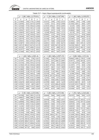 CENTRO UNIVERSITÁRIO DE UNIÃO DA VITÓRIA ANEXOS
Patric Schürhaus 234
Tabela 10.7 – Vapor d'água superaquecido (continuação)
p = 1,00 [ MPa ] (179,91) p = 1,20 [ MPa ] (187,99) p = 1,40 [ MPa ] (195,07)
T υ u h s υ u h s υ u h s
Sat 0,19444 2584 2778,1 6,5864 0,16333 2589 2785 6,5233 0,14084 2593 2790 6,469
200 0,20596 2622 2827,9 6,6939 0,1693 2613 2816 6,5898 0,14302 2603,1 2803 6,497
250 0,23268 2710 2942,6 6,9246 0,19235 2704,2 2935 6,8293 0,1635 2698 2927 6,747
300 0,25794 2793 3051,2 7,1228 0,21382 2789 3046 7,0316 0,18228 2785 3040 6,953
350 0,28247 2875 3157,7 7,301 0,23452 2872 3154 7,212 0,20026 2869 3150 7,136
400 0,30659 2957 3263,9 7,465 0,2548 2954,9 3261 7,3773 0,2178 2953 3257 7,302
500 0,35411 3124 3478,4 7,7621 0,29463 3123 3476 7,6758 0,25215 3121,1 3474 7,6026
600 0,40109 3297 3697,9 8,0289 0,33393 3296 3696,3 7,9434 0,28596 3294 3694,8 78710
700 0,44779 3475 3923,1 8,2731 0,37294 3475 3922 8,1881 0,31947 3474 3921 8,116
800 0,49432 3661 4154,8 8,4996 0,41177 3660 4154 8,4149 0,35281 3659 4153 8,343
900 0,54075 3852 4392,9 8,7118 0,45051 3852 4392 86272 0,38606 3851 4391,5 8,555
1000 0,58712 4050,5 4637,6 8,9119 0,48919 4050 4637,0 8,8274 0,41924 4049,5 4636 8,755
1100 0,63345 4255 4888,5 9,1016 0,52783 4255 4888 9,0171 0,45239 4254,1 4887,5 8,945
1200 0,67977 4466 5145,4 92821 0,56646 4465 5145 9,1977 0,48552 4465 5144 9,126
1300 0,72608 4681 5407,4 J,4542 0,60507 4681 5407 9,3698 0,51864 4680 5407 9,298
p = 1,60 [ MPa ] (201,4) p = 1,80 [ MPa ] (207,15) p = 2,00 [ MPa ] (212,4)
Sat 0,1238 2596 2794 6,4217 0,11042 2598 2797,1 6,3793 0,09963 2600,3 2799,5 6,340
225 0,13287 2645 2857,2 6,5518 0,11673 2637 2846,7 6,4807 0,10377 2628 2835,8 6,415
250 0,14184 2692 2919,2 6,6732 0,12497 2686 2911 6,6066 0,11144 2679,6 2903 6,545
300 0,15862 2781,0 3034,8 6,8844 0,14021 2776,8 3029 6,8226 0,12547 2773 3024 6,766
350 0,17456 2866 3145,4 7,0693 0,15457 2863 3141 7,0099 0,13857 2860 3137 6,956
400 0,19005 2950 3254,2 7,2373 0,16847 2948 3251 7,1793 0,1512 2945 3247,6 7,1270
500 0,22029 3120 3471,9 7,5389 0,19550 3118 3469,7 7,4824 0,17568 3116 3468 7,432
600 0,24998 3293 3693,2 7,808 0,22199 3292 3692 7,7523 0,1996 3290,9 3690 7 7023
700 0,27937 3473 3919,7 8,0535 0,24818 3471,9 3918,6 7,9983 0,22323 3471 3917,5 7,9487
800 0,30859 3658 4152,1 8,2808 0,2742 3658 4151 8,2258 0,24668 3657 4150 8,177
900 0,33772 3851 4390,8 8,4934 0,30012 3850 4390,1 8,4386 0,27004 3849 4389 8,3895
1000 0,36678 4049 4635,8 8,6938 0,32598 4048 4635 8,639 0,29333 4047,9 4635 8,59
1100 0,39581 4254 4887 8,8837 0,3518 4253 4886,4 8,8290 0,31659 4252,7 4885,9 8,78
1200 0,42482 4464 5143,9 9,0642 0,37761 4464 5143,4 9,0096 0,33984 4463 5143 8,961
1300 0,45382 4680 5406 9,2364 0,4034 4679 5406 9,1817 0,36306 4679 5405 9,133
p = 2,50 [ MPa ] (223,90) p = 3,00 [ MPa ] (233,90) p = 3,50 [ MPa ] (242,60)
Sat 0,07998 2603 2803,1 6,2574 0,06668 2604 2804 6,1869 0,05707 2604 2803 6,125
225 0,08027 2606 2806,3 6,2638 — — — — — — — —
250 0,087 2663 2880,1 6,4084 0,07058 2644 2856 6,2871 0,05873 2623,7 2829,2 6,175
300 0,09890 2762 3008,8 6,6437 0,08114 2750 2994 6,5389 0,06842 2738 2977,5 6,4460
350 0,10976 2852 3126,2 6,8402 0,09053 2844 3115 6,7427 0,07678 2835 3104 6,658
400 0,1201 2939 3239,3 7,0147 0,09936 2933 3231 6,9211 0,08453 2926 3222 6,84
450 0,13014 3025 3350,8 71745 0,10787 3020 3344,0 7,0833 0,09196 3015 3337,2 7,0051
500 0,13998 3112 3462 7,3233 0,11619 3108 3457 7,2337 0,09918 3103,7 3451 7,1571
600 0,15930 3288 3686,2 7,596 0,13243 3285 3682 7,5084 0,11324 3282 3678 7,434
700 0,17832 3468,8 3914,6 7,8435 0,14838 3466,6 3911,7 7,7571 0,12699 3464,4 3908,8 76837
800 0,19716 3655,3 4148,2 8,072 0,16414 3654 4146 7,9862 0,14056 3651,8 4143,8 7,9135
900 0,2159 3847,9 4387,6 8,2853 0,1798 3847 4385,9 8,1999 0,15402 3845 4384,1 8,128
1000 0,23458 4046,7 4633,1 8,486 0,19541 4045 4631,6 8,4009 0,16743 4044 4630,1 8,329
1100 0,25322 4251,5 4884,6 8,6761 0,21098 4250 4883,3 8,5911 0,1808 4249 4881,9 8,519
1200 0,27185 4462,1 5141,7 8,8569 0,22652 4461 5140,5 8,7719 0,19415 4460 5139,3 8,7
1300 0,29046 4677,8 5404 9,0291 0,24206 4677 5402,8 8,9442 0,20749 4676 5401,7 8,872
 