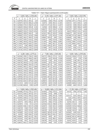 CENTRO UNIVERSITÁRIO DE UNIÃO DA VITÓRIA ANEXOS
Patric Schürhaus 235
Tabela 10.7 – Vapor d'água superaquecido (continuação)
p = 4,00 [ MPa ] (250,40) p = 4,50 [ MPa ] (257,48) p = 5,00 [ MPa ] (263,99)
T υ u h s υ u h s υ u h s
Sat 0,04978 2602,3 2801,4 6,07 0,04406 2600 2798,3 6,0198 0,03944 2597,1 2794,3 5,9733
275 0,05457 2667,9 2886,2 6,2284 0,0473 2650 2863,1 6,1401 0,04141 2631 2838,3 6,054
300 0,05884 2725,3 2960,7 6,3614 0,05135 2712,0 2943,1 6,2827 0,04532 2698 2924,5 6,2083
350 0,06645 2826,6 3092,4 6,582 0,0584 2818 3080,6 6,513 0,05194 2809 3068,4 6,4492
400 0,07341 2919,9 3213,5 6,7689 0,06475 2913 3204,7 6,7046 0,05781 2907 3195,6 6,646
450 0,08003 3010,1 3330,2 6,9362 0,07074 3005 3323,2 6,8745 0,0633 2999,6 3316,1 6,8185
500 0,08643 3099,5 3445,2 7,09 0,07651 3095,2 3439,5 7,0300 0,06857 3091 3433,8 6,976
600 0,09885 3279,1 3674,4 7,3688 0,08765 3276 3670,5 7,3109 0,07869 3273,0 3666,5 7,2588
700 0,11095 3462,1 3905,9 7,6198 0,09847 3459,9 3903 7,5631 0,08849 3458 3900,1 7,512
800 0,12287 3650,1 4141,6 7,8502 0,10911 3648 4139,4 7,7942 0,09811 3647 4137,2 7,744
900 0,13469 3843,6 4382,3 8,0647 0,11965 3842 4380,6 8,0091 0,10762 3840,7 4378,8 7,9593
1000 0,14645 4042,9 4628,7 8,2661 0,13013 4042 4627,2 8,2108 0,11707 4040,3 4625,7 8,161
1100 0,15817 4248 4880,6 8,4566 0,14056 4246,8 4879,3 8,4014 0,12648 4246 4878 8,3519
1200 0,16987 4458,6 5138,1 8,6376 0,15098 4457 5136,9 8,5824 0,13587 4456 5135,7 8,533
1300 0,18156 4674,3 5400,5 8,8099 0,16139 4673 5399,4 8,7548 0,14526 4672 5398,2 8,706
p = 6,00 [ MPa ] (275,6) p = 7,00 [ MPa ] (285,88) p = 8,00 [ MPa ] (295,06)
Sat 0,03244 2589,7 2784,3 5,8891 0,02737 2580,5 2772,1 5,8132 0,02352 2569,8 2757,9 5,7431
300 0,03616 2667,2 2884,2 6,0673 0,02947 2632 2838,4 5,9304 0,02426 2591 2785 5,7905
350 0,04223 2789,6 3043 6,3334 0,03524 2769 3016 6,2282 0,02995 2748 2987,3 6,1300
400 0,04739 2892,8 3177,2 6,5407 0,03993 2879 3158,1 6,4477 0,03432 2864 3138,3 6,3633
450 0,05214 2988,9 3301,8 6,7192 0,04416 2977,9 3287 6,6326 0,03817 2967 3272 6,5550
500 0,05665 3082,2 3422,1 6,8802 0,04814 3073,3 3410,3 6,7974 0,04175 3064 3398,3 6,7239
550 0,06101 3174,6 3540,6 70287 0,05195 3167 3530,9 6,9486 0,04516 3160 3521,0 6,8778
600 0,06525 3266,9 3658,4 7,1676 0,05565 3261 3650,3 70894 0,04845 3254 3642 70205
700 0,07352 3453,2 3894,3 7,4234 0,06283 3449 3888,4 7,3476 0,05481 3444 3882,5 7,281
800 0,0816 3643,1 4132,7 7,6566 0,06981 3640 4128,3 7,5822 0,06097 3636 4123,8 7,517
900 0,08958 3837,8 4375,3 7,8727 0,07669 3835,0 4371,8 7,7991 0,06702 3832 4368,3 7,735
1000 0,09749 4037,8 4622,7 8,0751 0,0835 4035 4619,8 8,002 0,07301 4033 4616,9 7,9384
1100 0,10536 4243,3 4875,4 8,2661 0,09027 4241 4872,8 8,1933 0,07896 4238,6 4870,3 8,13
1200 0,11321 4454 5133,3 8,4473 0,09703 4452 5130,9 8,3747 0,08489 4449,4 5128,5 8,312
1300 0,12106 4669,6 5396 8,6199 0,10377 4667 5393,7 8,5472 0,0908 4665 5391,5 8,484
p = 9,00 [ MPa ] (303,40) p = 10,00 [ MPa ] (311,06) p = 12,50 [ MPa ] (327,89)
Sat 0,02048 2557,8 2742,1 5,6771 0,01803 2544 2724,7 5,614 0,0135 2505 2673,8 5,462
325 0,02327 2646,5 2855,9 5,8711 0,01986 2610 2809 5,7568 — — — —
350 0,0258 2724,4 2956,5 6,0361 0,02242 2699 2923,4 5,9442 0,01613 2625 2826,2 5,712
400 0,02993 2848,4 3117,8 6,2853 0,02641 2832 3096,5 6,2119 0,02 2789,3 3039,3 6,0416
450 0,0335 2955,1 3256,6 6,4843 0,02975 2943 3240,8 6,4189 0,02299 2912 3199,8 6,272
500 0,03677 3055 3386,1 66575 0,03279 3046 3373,6 6,5965 0,0256 3021,7 3342 6,462
550 0,03987 3152 3511 6,8141 0,03564 3144,5 3500,9 6,7561 0,02801 3124,9 3475 6,629
600 0,04285 3248,1 3633,7 6,9588 0,03837 3242 3625,3 6,9028 0,03029 3225,4 3604,0 6,781
650 0,04574 3344 3755,3 7,0943 0,04101 3338 3748,3 7,0397 0,03248 3324,4 3730 6,922
700 0,04857 3439 3876,5 7,2221 0,04358 3435 3870,5 7,1687 0,0346 3422,9 3855 7,054
800 0,05409 3633 4119,4 7,4597 0,04859 3629,0 4114,9 7,4077 0,03869 3620 4103,7 7,297
900 0,0595 3829 4364,7 7,6782 0,05349 3826,3 4361,2 7,6272 0,04267 3819,1 4352,5 7,518
1000 0,06485 4030 4613,9 7,8821 0,05832 4028 4611 7,8315 0,04658 4021,6 4603,8 7,724
1100 0,07016 4236 4867,7 8,0739 0,06312 4234 4865,1 8,0236 0,05045 4228,2 4859 7,917
1200 0,07544 4447 5U6,2 8,2556 0,06789 4445 5123,8 8,2054 0,0543 4439,3 5118 8,099
1300 0,08072 4662,7 5389,2 8,4283 0,07265 4660 5387 8,3783 0,05813 4654,8 5381 8,272
 