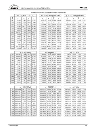 CENTRO UNIVERSITÁRIO DE UNIÃO DA VITÓRIA ANEXOS
Patric Schürhaus 236
Tabela 10.7 – Vapor d'água superaquecido (continuação)
p = 15 [ MPa ] (342,24) p = 17,5 [ MPa ] (354,75) p = 20 [ MPa ] (365,81)
T υ u h s υ u h s υ u h s
Sat. 0,01034 2455 2610,5 5,3097 0,00792 2390 2528,8 5,1418 0,00583 2293,1 2410 4,927
350 0,01147 2520 2692,4 5,442 — — — — — — — —
400 0,01565 2741 2975,4 5,8810 0,012448 2685 2902,8 5,7212 0,00994 2619,2 2818 5,554
450 0,01845 2879,5 3156,2 6,1403 0,015174 2844 3109,7 6,0182 0,0127 2806,2 3060 5,9016
500 0,0208 2997 3308,5 6,3442 0,017359 2970 3274 6,2382 0,01477 2942,8 3238 6,14
550 0,02293 3105 3448,6 65198 0,019288 3084 3421,4 6,4229 0,01656 3062,3 3394 6,335
600 0,024911 3209 3582,3 6,6775 0,021064 3192 3560,1 6,5866 0,01818 3174 3538 6,505
650 0,0268 3310 3712,3 6,8223 0,022737 3296 3693,9 6,7356 0,01969 3281,5 3675 6,658
700 0,02861 3411 3840,1 69572 0,024337 3399 3824,7 6,8736 0,02113 3386,5 3809 6,799
800 0,0321 3611 4092,4 7,204 0,027385 3602 4081,1 7,1245 0,02385 3592,7 4070 7,054
900 0,03546 3812 4343,8 7,4279 0,030307 3805 4335,1 7,3507 0,02645 3797,4 4326 7,283
1000 0,03875 4015 4596,6 7,6347 0,033158 4009 4589,5 7,5588 0,02897 4003,1 4582,5 7,4925
1100 0,042 4222,6 4852,6 7,8282 0,03597 4217 4846,4 7,753 0,03145 4211,3 4840 7,6874
1200 0,045233 4433,8 5112,3 8,0108 0,038761 4428,3 5106,6 7,9359 0,03391 4422,8 5101 7,871
1300 0,04846 4649 5375,9 8,1839 0,041542 4644 5370,5 8,1093 0,03636 4638 5365 8,044
p = 25 [ MPa ] p = 30 [ MPa ] p = 35 [ MPa ]
375 0,001973 1799 1847,9 4,0319 0,001789 1738 1791,4 3,9303 0,0017 1702,9 1762 3,872
400 0,006004 2430 2580,2 5,1418 0,00279 2067 2151 4,4728 0,0021 1914,0 1988 4,212
425 0,007882 2609 2806,3 5,4722 0,005304 2455 2614,2 5,1503 0,00343 2253,4 2373 4,7747
450 0,00916 2721 2949,7 5,6743 0,006735 2619 2821,4 5,4423 0,00496 2498,7 2672,4 5,196
500 0,01112 2884 3162,4 5,9592 0,008679 2821 3081 5,7904 0,00693 2751,9 2994 5,628
550 0,012724 3018 3335,6 6,1764 0,010168 2970,3 3275,4 6,0342 0,00835 2920,9 3213 5,903
600 0,01414 3138 3491,4 6,3602 0,011446 3101 3443,9 6,233 0,00953 3062 3396 6,118
650 0,01543 3252 3637,5 6,5229 0,012596 3221,0 3598,9 6,4057 0,01058 3189,8 3560 6,301
700 0,01665 3361 3777,6 66707 0,013661 3336 3745,7 6,5606 0,01153 3309,9 3714 6,463
800 0,01891 3574 4047,1 6,9345 0,015623 3556 4024,3 6,8332 0,01328 3536,8 4002 6,745
900 0,021045 3783 4309,1 71679 0,017448 3769 4291,9 7,0717 0,01488 3754 4275 6,989
1000 0,0231 3991 4568,5 7,3801 0,019196 3979 4554,7 7,2867 0,01641 3966,7 4541 7,206
1100 0,02512 4200 4828,2 7,5765 0,020903 4189,2 4816,3 7,4845 0,0179 4178,3 4805 7,406
1200 0,02712 4412 5089,9 7,7604 0,022589 4401 5079 7,6691 0,01936 4390,7 5068 7,591
1300 0,0291 4627 5354,4 7,9342 0,024266 4616 5344 7,8432 0,02082 4605,1 5334 7,765
p = 40 [ MPa ] p = 50 [ MPa ] p = 60 [ MPa ]
375 0,0016406 1677,1 1742,7 3,8289 0,0015593 1638,6 1716,5 3,7638 0,0015027 1609,3 1699,5 3,714
400 0,0019077 1854,5 1930,8 4,1134 0,0017309 1788 1874,6 4,003 0,0016335 1745,3 1843,4 3,9317
425 0,0025319 2096,8 2198,1 4,5028 0,0020071 1959,6 2060 4,2733 0,0018165 1892,7 2001,7 4,1625
450 0,0036931 2365,1 2512,8 4,9459 0,0024862 2159,6 2283,9 4,5883 0,002085 2053,9 2179 4,4119
500 0,0056225 2678,4 2903,3 5,4699 0,0038924 2525,5 2720,1 5,1725 0,0029557 2390,5 2567,9 4,932
600 0,0080943 3022,6 3346,4 6,0113 0,0061123 2942 3247,6 5,8177 0,0048345 2861,1 3151,2 5,6451
650 0,0090636 3158 3520,6 6,2054 0,0069657 3093,6 3441,8 6,0342 0,0055953 3028,8 3364,6 5,8829
700 0,0099415 3283,6 3681,3 6,375 0,0077274 3230,5 3616,9 6,2189 0,0062719 3177,3 3553,6 6,0824
800 0,0115228 3517,9 3978,8 6,6662 0,0090761 3479,8 3933,6 6,529 0,0074588 3441,6 3889,1 6,411
900 0,0129626 3739,4 4257,9 6,915 0,0102831 3710,3 4224,4 6,7882 0,0085083 3681 4191,5 6,6805
1000 0,0143238 3954,6 4527,6 7,1356 0,0114113 3930,5 4501,1 7,0146 0,00948 3906,4 4475,2 6,9126
1100 0,0156426 4167,4 4793,1 7,3364 0,0124966 4145,7 4770,6 7,2183 0,0104091 4124,1 4748,6 7,1194
1200 0,0169403 4380,1 5057,7 7,5224 0,0135606 4359,1 5037,2 7,4058 0,0113167 4338,2 5017,2 7,3082
1300 0,0182292 4594,3 5323,5 7,6969 0,0146159 4572,8 5303,6 7,5807 0,0122155 4551,4 5284,3 7,4837
 