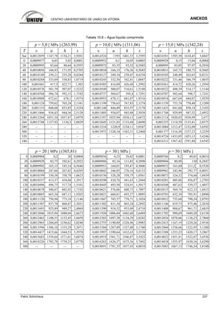 CENTRO UNIVERSITÁRIO DE UNIÃO DA VITÓRIA ANEXOS
Patric Schürhaus 237
Tabela 10.8 – Água líquida comprimida
p = 5,0 [ MPa ] (263,99) p = 10,0 [ MPa ] (311,06) p = 15,0 [ MPa ] (342,24)
T υ u h s υ u h s υ u h s
Sat 0,0012859 1147,78 1154,21 2,9201 0,0014524 1393 1401,53 3,3595 0,0016581 1585,58 1610,45 3,6847
0 0,0009977 0,03 5,02 0,0001 0,0009952 0,1 10,05 0,0003 0,0009928 0,15 15,04 0,0004
20 0,0009995 83,64 88,64 0,2955 0,0009972 83,35 93,32 0,2945 0,000995 83,05 97,97 0,2934
40 0,0010056 166,93 171,95 0,5705 0,0010034 166,33 176,36 0,5685 0,0010013 165,73 180,75 0,5665
60 0,0010149 250,21 255,28 0,8284 0,0010127 249,34 259,47 0,8258 0,0010105 248,49 263,65 0,8231
80 0,0010268 333,69 338,83 1,0719 0,0010245 332,56 342,81 1,0687 0,0010222 331,46 346,79 1,0655
100 0,001041 417,5 422,71 1,303 0,0010385 416,09 426,48 1,2992 0,0010361 414,72 430,26 1,2954
120 0,0010576 501,79 507,07 1,5232 0,0010549 500,07 510,61 1,5188 0,0010522 498,39 514,17 1,5144
140 0,0010768 586,74 592,13 1,7342 0,0010737 584,67 595,4 1,7291 0,0010707 582,64 598,7 1,7241
160 0,0010988 672,61 678,1 1,9374 0,0010953 670,11 681,07 1,9316 0,0010918 667,69 684,07 1,9259
180 0,001124 759,62 765,24 2,1341 0,0011199 756,63 767,83 2,1274 0,0011159 753,74 770,48 2,1209
200 0,001153 848,08 853,85 2,3254 0,001148 844,49 855,97 2,3178 0,0011433 841,04 858,18 2,3103
220 0,0011866 938,43 944,36 2,5128 0,0011805 934,07 945,88 2,5038 0,0011748 929,89 947,52 2,4952
240 0,0012264 1031,34 1037,47 2,6978 0,0012187 1025,94 1038,13 2,6872 0,0012114 1020,82 1038,99 2,677
260 0,0012748 1127,92 1134,3 2,8829 0,0012645 1121,03 1133,68 2,8698 0,001255 1114,59 1133,41 2,8575
280 – – – – 0,0013216 1220,9 1234,11 3,0547 0,0013084 1212,47 1232,09 3,0392
300 – – – – 0,0013972 1328,34 1342,31 3,2468 0,001377 1316,58 1337,23 3,2259
320 – – – – – – – – 0,0014724 1431,05 1453,13 3,4246
340 – – – – – – – – 0,0016311 1567,42 1591,88 3,6545
p = 20 [ MPa ] (365,81) p = 30 [ MPa ] p = 50 [ MPa ]
0 0,0009904 0,2 20 0,0004 0,0009856 0,25 29,82 0,0001 0,0009766 0,2 49,03 0,0014
20 0,0009928 82,75 102,61 0,2922 0,0009886 82,16 111,82 0,2898 0,0009804 80,98 130 0,2847
40 0,0009992 165,15 185,14 0,5646 0,0009951 164,01 193,87 0,5606 0,0009872 161,84 211,2 0,5526
60 0,0010084 247,66 267,82 0,8205 0,0010042 246,03 276,16 0,8153 0,0009962 242,96 292,77 0,8051
80 0,0010199 330,38 350,78 1,0623 0,0010156 328,28 358,75 1,0561 0,0010073 324,32 374,68 1,0439
100 0,0010337 413,37 434,04 1,2917 0,0010290 410,76 441,63 1,2844 0,0010201 405,86 456,87 1,2703
120 0,0010496 496,75 517,74 1,5101 0,0010445 493,58 524,91 1,5017 0,0010348 487,63 539,37 1,4857
140 0,0010678 580,67 602,03 1,7192 0,0010621 576,86 608,73 1,7097 0,0010515 569,76 622,33 1,6915
160 0,0010885 665,34 687,11 1,9203 0,0010821 660,81 693,27 1,9095 0,0010703 652,39 705,91 1,8890
180 0,0011120 750,94 773,18 2,1146 0,0011047 745,57 778,71 2,1024 0,0010912 735,68 790,24 2,0793
200 0,0011387 837,70 860,47 2,3031 0,0011302 831,34 865,24 2,2892 0,0011146 819,73 875,46 2,2634
220 0,0011693 925,89 949,27 2,4869 0,0011590 918,32 953,09 2,4710 0,0011408 904,67 961,71 2,4419
240 0,0012046 1015,94 1040,04 2,6673 0,0011920 1006,84 1042,60 2,6489 0,0011702 990,69 1049,20 2,6158
260 0,0012462 1108,53 1133,45 2,8459 0,0012303 1097,38 1134,29 2,8242 0,0012034 1078,06 1138,23 2,7860
280 0,0012965 1204,69 1230,62 3,0248 0,0012755 1190,69 1228,96 2,9985 0,0012415 1167,19 1229,26 2,9536
300 0,0013596 1306,10 1333,29 3,2071 0,0013304 1287,89 1327,80 3,1740 0,0012860 1258,66 1322,95 3,1200
320 0,0014437 1415,66 1444,53 3,3978 0,0013997 1390,64 1432,63 3,3538 0,0013388 1353,23 1420,17 3,2867
340 0,0015683 1539,64 1571,01 3,6074 0,0014919 1501,71 1546,47 3,5425 0,0014032 1451,91 1522,07 3,4556
360 0,0018226 1702,78 1739,23 3,8770 0,0016265 1626,57 1675,36 3,7492 0,0014838 1555,97 1630,16 3,6290
380 — — — — 0,0018691 1781,35 1837,43 4,0010 0,0015883 1667,13 1746,54 3,8100
 