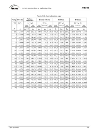 CENTRO UNIVERSITÁRIO DE UNIÃO DA VITÓRIA ANEXOS
Patric Schürhaus 238
Tabela 10.9 – Saturação sólido–vapor
Temp Pressão
Volume
específico
Energia interna Entalpia Entropia
[ ºC ] [ kPa ] [ m3
/ kg ] [ kJ / kg ] [ kJ / kg ] [ kJ / kg · K ]
Sólido
saturado
Vapor
saturado
Sólido
saturado
Sublimação
Vapor
Saturado
Sólido
Saturado
Sublimação
Vapor
Saturado
Sólido
Saturado
Sublimação
Vapor
Saturado
T p υs×103
υv us usv uv hs hsv hv ss ssv sv
0,01 0,61130 1,0908 206,153 –333,40 2708,7 2375,3 –333,40 2834,7 2501,3 –1,2210 10,3772 9,1562
0 0,61080 1,0908 206,315 –333,42 2708,7 2375,3 –333,42 2834,8 2501,3 –1,2211 10,3776 9,1565
–2 0,51770 1,0905 241,663 –337,61 2710,2 2372,5 –337,61 2835,3 2497,6 –1,2369 10,4562 9,2193
–4 0,43760 1,0901 283,799 –341,78 2711,5 2369,8 –341,78 2835,7 2494,0 –1,2526 10,5358 9,2832
–6 0,36890 1,0898 334,139 –345,91 2712,9 2367,0 –345,91 2836,2 2490,3 –1,2683 10,6165 9,3482
–8 0,31020 1,0894 394,414 –350,02 2714,2 2364,2 –350,02 2836,6 2486,6 –1,2839 10,6982 9,4143
–10 0,26010 1,0891 466,757 –354,09 2715,5 2361,4 –354,09 2837,0 2482,9 –1,2995 10,7809 9,4815
–12 0,21760 1,0888 553,803 –358,14 2716,8 2358,7 –358,14 2837,3 2479,2 –1,3150 10,8648 9,5498
–14 0,18150 1,0884 658,824 –362,16 2718,0 2355,9 –362,16 2837,6 2475,5 –1,3306 10,9498 9,6192
–16 0,15100 1,0881 785,907 –366,14 2719,2 2353,1 –366,14 2837,9 2471,8 –1,3461 11,0359 9,6898
–18 0,12520 1,0878 940,183 –370,10 2720,4 2350,3 –370,10 2838,2 2468,1 –1,3617 11,1233 9,7616
–20 0,10355 1,0874 1128,113 –374,03 2721,6 2347,5 –374,03 2838,4 2464,3 –1,3772 11,2120 9,8348
–22 0,08535 1,0871 1357,864 –377,93 2722,7 2344,7 –377,93 2838,6 2460,6 –1,3928 11,3020 9,9093
–24 0,07012 1,0868 1639,753 –381,80 2723,7 2342,0 –381,80 2838,7 2456,9 –1,4083 11,3935 9,9852
–26 0,05741 1,0864 1986,776 –385,64 2724,8 2339,2 –385,64 2838,9 2453,2 –1,4239 11,4864 10,0625
–28 0,04684 1,0861 2415,201 –389,45 2725,8 2336,4 –389,45 2839,0 2449,5 –1,4394 11,5808 10,1413
–30 0,03810 1,0858 2945,228 –393,23 2726,8 2333,6 –393,23 2839,0 2445,8 –1,4550 11,6765 10,2215
–32 0,03090 1,0854 3601,823 –396,98 2727,8 2330,8 –396,98 2839,1 2442,1 –1,4705 11,7733 10,3028
–34 0,02499 1,0851 4416,253 –400,71 2728,7 2328,0 –400,71 2839,1 2438,4 –1,4860 11,8713 10,3853
–36 0,02016 1,0848 5430,116 –404,40 2729,6 2325,2 –404,40 2839,1 2434,7 –1,5014 11,9704 10,4690
–38 0,01618 1,0844 6707,022 –408,06 2730,5 2322,4 –408,06 2839,0 2431,0 –1,5168 12,0714 10,5546
–40 0,01286 1,0841 8366,396 –411,70 2731,3 2319,6 –411,70 2838,9 2427,2 –1,5321 12,1768 10,6447
 