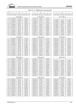CENTRO UNIVERSITÁRIO DE UNIÃO DA VITÓRIA ANEXOS
Patric Schürhaus 243
Tabela 10.13 – Refrigerante 12 superaquecido
T υ h s υ h s υ h s
[ ºC ] [ m³ / kg ] [ kJ / kg ] [ kJ / kg · K ] [ m³ / kg ] [ kJ / kg ] [ kJ / kg · K ] [ m³ / kg ] [ kJ / kg ] [ kJ / kg · K ]
0,05 [ MPa ] 0,10 [ MPa ] 0,15 [ MPa ]
–20 0,341859 181,170 0,79172 0,167702 179,987 0,74064
–10 0,356228 186,889 0,81388 0,175223 185,839 0,76331 0,114826 184,753 0,73240
0 0,370509 192,705 0,83557 0,182648 191,765 0,78541 0,119980 190,800 0,75495
10 0,384717 198,614 0,85681 0,189995 197,770 0,80700 0,125051 196,906 0,77690
20 0,398864 204,617 0,87764 0,197277 203,855 0,82812 0,130053 203,077 0,79832
30 0,412960 210,710 0,89808 0,204507 210,018 0,84879 0,135000 209,314 0,81924
40 0,427014 216,891 0,91814 0,211692 216,262 0,86905 0,139900 215,621 0,83971
50 0,441031 223,160 0,93784 0,218839 222,583 0,88892 0,144761 221,998 0,85975
60 0,455018 229,512 0,95720 0,225956 228,982 0,90842 0,149589 228,446 0,87940
70 0,468980 235,946 0,97623 0,233045 235,457 0,92757 0,154391 234,963 0,89867
80 0,482919 242,460 0,99494 0,240112 242,007 0,94638 0,159168 241,549 0,91759
90 0,496839 249,050 1,01334 0,247160 248,629 0,96487 0,163926 248,204 0,93617
0,20 [ MPa ] 0,25 [ MPa ] 0,30 [ MPa ]
0 0,088609 189,805 0,73249 0,069752 188,779 0,71437 0,057150 187,718 0,69894
10 0,092550 196,020 0,75484 0,073024 195,109 0,73713 0,059984 194,173 0,72215
20 0,096419 202,281 0,77657 0,076219 201,468 0,75920 0,062735 200,636 0,74458
30 0,100229 208,597 0,79775 0,079351 207,866 0,78066 0,065419 207,119 0,76633
40 0,103990 214,971 0,81843 0,082432 214,309 0,80157 0,068049 213,635 0,78747
50 0,107710 221,405 0,83866 0,085470 220,803 0,82198 0,070636 220,191 0,80808
60 0,111397 227,902 0,85846 0,088474 227,351 0,84193 0,073186 226,793 0,82820
70 0,115056 234,462 0,87786 0,091449 233,956 0,86147 0,075706 233,444 0,84787
80 0,118691 241,087 0,89689 0,094399 240,620 0,88061 0,078200 240,147 0,86712
90 0,122305 247,775 0,91556 0,097328 247,341 0,89937 0,080673 246,904 0,88599
100 0,125902 254,525 0,93390 0,100239 254,122 0,91779 0,083127 253,716 0,90449
110 0,129484 261,338 0,95191 0,103135 260,962 0,93588 0,085566 260,582 0,92265
0,40 [ MPa ] 0,50 [ MPa ] 0,60 [ MPa ]
20 0,045837 198,906 0,72043 0,035646 197,077 0,70043
30 0,047971 205,577 0,74281 0,037464 203,963 0,72352 0,030422 202,263 0,70679
40 0,050046 212,250 0,76447 0,039215 210,810 0,74574 0,031966 209,307 0,72965
50 0,052072 218,939 0,78549 0,040912 217,643 0,76722 0,033450 216,300 0,75163
60 0,054059 225,653 0,80595 0,042566 224,479 0,78806 0,034887 223,268 0,77287
70 0,056014 232,401 0,82591 0,044185 231,330 0,80832 0,036286 230,231 0,79346
80 0,057941 239,188 0,84540 0,045775 238,206 0,82807 0,037653 237,201 0,81348
90 0,059846 246,017 0,86447 0,047341 245,112 0,84735 0,038996 244,188 0,83299
100 0,061731 252,892 0,88315 0,048886 252,054 0,86621 0,040316 251,200 0,85204
110 0,063601 259,815 0,90145 0,050415 259,035 0,88467 0,041619 258,242 0,87066
120 0,065456 266,786 0,91941 0,051929 266,057 0,90276 0,042907 265,318 0,88889
130 0,067299 273,806 0,93704 0,053430 273,123 0,92050 0,044181 272,431 0,90675
0,70 [ MPa ] 0,80 [ MPa ] 0,90 [ MPa ]
40 0,026761 207,732 0,71529 0,022830 206,074 0,70210 0,019744 204,320 0,68972
50 0,028100 214,903 0,73783 0,024068 213,446 0,72527 0,020912 211,921 0,71361
60 0,029387 222,017 0,75951 0,025247 220,720 0,74744 0,022012 219,373 0,73633
70 0,030632 229,099 0,78045 0,026380 227,934 0,76878 0,023062 226,730 0,75808
80 0,031843 236,171 0,80076 0,027477 235,114 0,78940 0,024073 234,028 0,77905
90 0,033028 243,244 0,82051 0,028545 242,279 0,80941 0,025051 241,290 0,79932
100 0,034189 250,330 0,83976 0,029588 249,443 0,82887 0,026005 248,537 0,81901
110 0,035332 257,436 0,85855 0,030612 256,616 0,84784 0,026937 255,781 0,83817
120 0,036459 264,568 0,87693 0,031619 263,806 0,86636 0,027852 263,032 0,85685
130 0,037572 271,730 0,89492 0,032612 271,019 0,88448 0,028751 270,298 0,87510
140 0,038673 278,925 0,91254 0,033592 278,259 0,90221 0,029639 277,585 0,89295
150 0,039765 286,155 0,92984 0,034563 285,529 0,91960 0,030515 284,896 0,91043
 