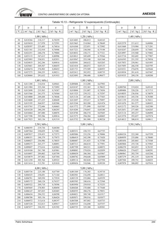 CENTRO UNIVERSITÁRIO DE UNIÃO DA VITÓRIA ANEXOS
Patric Schürhaus 244
Tabela 10.13 – Refrigerante 12 superaquecido (Continuação)
T υ h s υ h s υ h s
[ ºC ] [ m³ / kg ] [ kJ / kg ] [ kJ / kg · K ] [ m³ / kg ] [ kJ / kg ] [ kJ / kg · K ] [ m³ / kg ] [ kJ / kg ] [ kJ / kg · K ]
1,00 [ MPa ] 1,20 [ MPa ] 1,40 [ MPa ]
50 0,018366 210,317 0,70259 0,014483 206,813 0,68165
60 0,019410 217,970 0,72591 0,015463 214,964 0,70649 0,012579 211,613 0,68806
70 0,020397 225,485 0,74814 0,016368 222,851 0,72982 0,013448 219,984 0,71281
80 0,021341 232,910 0,76946 0,017221 230,568 0,75198 0,014247 228,059 0,73601
90 0,022251 240,278 0,79004 0,018032 238,171 0,77321 0,014997 235,940 0,75802
100 0,023133 247,612 0,80996 0,018812 245,699 0,79366 0,015710 243,692 0,77907
110 0,023993 254,931 0,82931 0,019567 253,180 0,81344 0,016393 251,355 0,79934
120 0,024835 262,246 0,84816 0,020301 260,632 0,83265 0,017053 258,961 0,81893
130 0,025661 269,567 0,86655 0,021018 268,072 0,85133 0,017695 266,530 0,83795
140 0,026474 276,902 0,88452 0,021721 275,509 0,86955 0,018321 274,078 0,85644
150 0,027275 284,255 0,90211 0,022412 282,952 0,88735 0,018934 281,618 0,87447
160 0,028068 291,632 0,91933 0,023093 290,408 0,90477 0,019535 289,158 0,89208
1,60 [ MPa ] 1,80 [ MPa ] 2,00 [ MPa ]
70 0,011208 216,810 0,69641 0,009406 213,208 0,67992
80 0,011984 225,344 0,72092 0,010187 222,363 0,70622 0,008704 219,024 0,69143
90 0,012698 233,563 0,74387 0,010884 231,007 0,73036 0,009406 228,226 0,71713
100 0,013366 241,575 0,76564 0,011525 239,332 0,75297 0,010035 236,936 0,74079
110 0,014000 249,448 0,78646 0,012126 247,446 0,77443 0,010615 245,336 0,76300
120 0,014608 257,225 0,80649 0,012697 255,417 0,79497 0,011159 253,528 0,78411
130 0,015195 264,937 0,82586 0,013244 263,288 0,81474 0,011676 261,577 0,80433
140 0,015765 272,606 0,84465 0,013772 271,090 0,83385 0,012172 269,526 0,82380
150 0,016320 280,250 0,86293 0,014284 278,847 0,85240 0,012651 277,405 0,84265
160 0,016864 287,880 0,88076 0,014784 286,574 0,87045 0,013116 285,237 0,86094
170 0,017398 295,506 0,89816 0,015272 294,284 0,88805 0,013570 293,037 0,87874
180 0,017923 303,136 0,91519 0,015752 301,988 0,90524 0,014013 300,819 0,89611
2,50 [ MPa ] 3,00 [ MPa ] 3,50 [ MPa ]
90 0,006595 219,736 0,68284
100 0,007264 230,029 0,71081 0,005231 220,723 0,67755
110 0,007837 239,453 0,73573 0,005886 232,256 0,70806 0,004324 222,360 0,67559
120 0,008351 248,379 0,75873 0,006419 242,398 0,73420 0,004959 235,086 0,70840
130 0,008827 256,986 0,78035 0,006887 251,825 0,75788 0,005456 245,865 0,73548
140 0,009273 265,377 0,80091 0,007313 260,818 0,77991 0,005884 255,728 0,75965
150 0,009697 273,616 0,82062 0,007709 269,521 0,80072 0,006270 265,053 0,78195
160 0,010104 281,748 0,83961 0,008083 278,024 0,82059 0,006626 274,027 0,80291
170 0,010497 289,802 0,85799 0,008439 286,384 0,83967 0,006961 282,759 0,82284
180 0,010879 297,802 0,87584 0,008782 294,640 0,85809 0,007279 291,319 0,84194
190 0,011250 305,764 0,89322 0,009114 302,820 0,87594 0,007584 299,752 0,86035
200 0,011614 313,701 0,91018 0,009436 310,946 0,89330 0,007878 308,092 0,87816
4,00 [ MPa ] 5,00 [ MPa ]
120 0,003736 225,180 0,67769 0,001369 176,303 0,54710
130 0,004325 238,691 0,71164 0,002501 216,458 0,64811
140 0,004781 249,930 0,73918 0,003139 235,004 0,69359
150 0,005172 260,124 0,76357 0,003585 248,416 0,72568
160 0,005522 269,710 0,78596 0,003950 259,910 0,75253
170 0,005845 278,903 0,80694 0,004268 270.400 0.77648
180 0,006147 287,825 0,82685 0,004555 280,276 0,79851
190 0,006434 296,552 0,84590 0,004821 289,740 0,81917
200 0,006708 305,136 0,86424 0,005071 298,916 0,83877
210 0,006972 313,614 0,88197 0,005308 307,882 0,85753
220 0,007228 322,013 0,89917 0,005535 316,690 0,87557
230 0,007477 330,352 0,91592 0,005753 325,380 0,89301
 