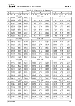 CENTRO UNIVERSITÁRIO DE UNIÃO DA VITÓRIA ANEXOS
Patric Schürhaus 246
Tabela 10.15 – Refrigerante R134a – Superaquecido
T υ h s υ h s υ h s
[ ºC ] [ m³ / kg ] [ kJ / kg ] [ kJ / kg · K ] [ m³ / kg ] [ kJ / kg ] [ kJ / kg · K ] [ m³ / kg ] [ kJ / kg ] [ kJ / kg · K ]
0,10 [ MPa ] 0,15 [ MPa ] 0,20 [ MPa ]
–25 0,19400 383,212 1,75058
–20 0,19860 387,215 1,76655
–10 0,20765 395,270 1,79775 0,13603 393,839 1,76058 0,10013 392,338 1,73276
0 0,21652 403,413 1,82813 0,14222 402,187 1,79171 0,10501 400,911 1,76474
10 0,22527 411,668 1,85780 0,14828 410,602 1,82197 0,10974 409,500 1,79562
20 0,23393 420,048 1,88689 0,15424 419,111 1,85150 0,11436 418,145 1,82563
30 0,24250 428,564 1,91545 0,16011 427,730 1,88041 0,11889 426,875 1,85491
40 0,25102 437,223 1,94355 0,16592 436,473 1,90879 0,12335 435,708 1,88357
50 0,25948 446,029 1,97123 0,17168 445,350 1,93669 0,12776 444,658 1,91171
60 0,26791 454,986 1,99853 0,17740 454,366 1,96416 0,13213 453,735 1,93937
70 0,27631 464,096 2,02547 0,18308 463,525 1,99125 0,13646 462,946 1,96661
80 0,28468 473,359 2,05208 0,18874 472,831 2,01798 0,14076 472,296 1,99346
90 0,29303 482,777 2,07837 0,19437 482,285 2,04438 0,14504 481,788 2,01997
100 0,30136 492,349 2,10437 0,19999 491,888 2,07046 0,14930 491,424 2,04614
0,25 [ MPa ] 0,30 [ MPa ] 0,40 [ MPa ]
0 0,082637 399,579 1,74284
10 0,086584 408,357 1,77440 0,071110 407,171 1,75637 0,051681 404,651 1,72611
20 0,090408 417,151 1,80492 0,074415 416,124 1,78744 0,054362 413,965 1,75844
30 0,094139 425,997 1,83460 0,077620 425,096 1,81754 0,056926 423,216 1,78947
40 0,097798 434,925 1,86357 0,080748 434,124 1,84684 0,059402 432,465 1,81949
50 0,101401 443,953 1,89195 0,083816 443,234 1,87547 0,061812 441,751 1,84868
60 0,104958 453,094 1,91980 0,086838 452,442 1,90354 0,064169 451,104 1,87718
70 0,108480 462,359 1,94720 0,089821 461,763 1,93110 0,066484 460,545 1,90510
80 0,111972 471,754 1,97419 0,092774 471,206 1,95823 0,068767 470,088 1,93252
90 0,115440 481,285 2,00080 0,095702 480,777 1,98495 0,071022 479,745 1,95948
100 0,118888 490,955 2,02707 0,098609 490,482 2,01131 0,073254 489,523 1,98604
110 0,122318 500,766 2,05302 0,101498 500,324 2,03734 0,075468 499,428 2,01223
120 0,125734 510,720 2,07866 0,104371 510,304 2,06305 0,077665 509,464 2,03809
0,50 [ MPa ] 0,60 [ MPa ] 0,70 [ MPa ]
20 0,042256 411,645 1,73420
30 0,044457 421,221 1,76632 0,036094 419,093 1,74610 0,030069 416,809 1,72770
40 0,046557 430,720 1,79715 0,037958 428,881 1,77786 0,031781 426,933 1,76056
50 0,048581 440,205 1,82696 0,039735 438,589 1,80838 0,033392 436,895 1,79187
60 0,050547 449,718 1,85596 0,041447 448,279 1,83791 0,034929 446,782 1,82201
70 0,052467 459,290 1,88426 0,043108 457,994 1,86664 0,036410 456,655 1,85121
80 0,054351 468,942 1,91199 0,044730 467,764 1,89471 0,037848 466,554 1,87964
90 0,056205 478,690 1,93921 0,046319 477,611 1,92220 0,039251 476,507 1,90743
100 0,058035 488,546 1,96598 0,047883 487,550 1,94920 0,040627 486,535 1,93467
110 0,059845 498,518 1,99235 0,049426 497,594 1,97576 0,041980 496,654 1,96143
120 0,061639 508,613 2,01836 0,050951 507,750 2,00193 0,043314 506,875 1,98777
130 0,063418 518,835 2,04403 0,052461 518,026 2,02774 0,044633 517,207 2,01372
140 0,065184 529,187 2,06940 0,053958 528,425 2,05322 0,045938 527,656 2,03932
0,80 [ MPa ] 0,90 [ MPa ] 1,00 [ MPa ]
40 0,027113 424,860 1,74457 0,023446 422,642 1,72943 0,020473 420,249 1,71479
50 0,028611 435,114 1,77680 0,024868 433,235 1,76273 0,021849 431,243 1,74936
60 0,030024 445,223 1,80761 0,026192 443,595 1,79431 0,023110 441,890 1,78181
70 0,031375 455,270 1,83732 0,027447 453,835 1,82459 0,024293 452,345 1,81273
80 0,032678 465,308 1,86616 0,028649 464,025 1,85387 0,025417 462,703 1,84248
90 0,033944 475,375 1,89427 0,029810 474,216 1,88232 0,026497 473,027 1,87131
100 0,035180 485,499 1,92177 0,030940 484,441 1,91010 0,027543 483,361 1,89938
110 0,036392 495,698 1,94874 0,032043 494,726 1,93730 0,028561 493,736 1,92682
120 0,037584 505,988 1,97525 0,033126 505,088 1,96399 0,029556 504,175 1,95371
130 0,038760 516,379 2,00135 0,034190 515,542 1,99025 0,030533 514,694 1,98013
140 0,039921 526,880 2,02708 0,035241 526,096 2,01611 0,031495 525,305 2,00613
150 0,041071 537,496 2,05247 0,036278 536,760 2,04161 0,032444 536,017 2,03175
 