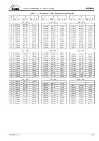 CENTRO UNIVERSITÁRIO DE UNIÃO DA VITÓRIA ANEXOS
Patric Schürhaus 247
Tabela 10.15 – Refrigerante R134a – Superaquecido (continuação)
T υ h s υ h s υ h s
[ ºC ] [ m³ / kg ] [ kJ / kg ] [ kJ / kg · K ] [ m³ / kg ] [ kJ / kg ] [ kJ / kg · K ] [ m³ / kg ] [ kJ / kg ] [ kJ / kg · K ]
1,20 [ MPa ] 1,40 [ MPa ] 1,60 [ MPa ]
50 0,017243 426,845 1,72373
60 0,018439 438,210 1,75837 0,015032 434,079 1,73597 0,012392 429,322 1,71349
70 0,019530 449,179 1,79081 0,016083 445,720 1,77040 0,013449 441,888 1,75066
80 0,020548 459,925 1,82168 0,017040 456,944 1,80265 0,014378 453,722 1,78466
90 0,021512 470,551 1,85135 0,017931 467,931 1,83333 0,015225 465,145 1,81656
100 0,022436 481,128 1,88009 0,018775 478,790 1,86282 0,016015 476,333 1,84695
110 0,023329 491,702 1,90805 0,019583 489,589 1,89139 0,016763 487,390 1,87619
120 0,024197 502,307 1,93537 0,020362 500,379 1,91918 0,017479 498,387 1,90452
130 0,025044 512,965 1,96214 0,021118 511,192 1,94634 0,018169 509,371 1,93211
140 0,025874 523,697 1,98844 0,021856 522,054 1,97296 0,018840 520,376 1,95908
150 0,026691 534,514 2,01431 0,022579 532,984 1,99910 0,019493 531,427 1,98551
160 0,027495 545,426 2,03980 0,023289 543,994 2,02481 0,020133 542,542 2,01147
170 0,028289 556,443 2,06494 0,023988 555,097 2,05015 0,020761 553,735 2,03702
1,80 [ MPa ] 2,00 [ MPa ] 2,50 [ MPa ]
70 0,011341 437,562 1,73085 0,009581 432,531 1,71011
80 0,012273 450,202 1,76717 0,010550 446,304 1,74968 0,007221 433,797 1,70180
90 0,013099 462,164 1,80057 0,011374 458,951 1,78500 0,008157 449,499 1,74567
100 0,013854 473,741 1,83202 0,012111 470,996 1,81772 0,008907 463,279 1,78311
110 0,014560 485,095 1,86205 0,012789 482,693 1,84866 0,009558 476,129 1,81709
120 0,015230 496,325 1,89098 0,013424 494,187 1,87827 0,010148 488,457 1,84886
130 0,015871 507,498 1,91905 0,014028 505,569 1,90686 0,010694 500,474 1,87904
140 0,016490 518,659 1,94639 0,014608 516,900 1,93463 0,011208 512,307 1,90804
150 0,017091 529,841 1,97314 0,015168 528,224 1,96171 0,011698 524,037 1,93609
160 0,017677 541,068 1,99936 0,015712 539,571 1,98821 0,012169 535,722 1,96338
170 0,018251 552,357 2,02513 0,016242 550,963 2,01421 0,012624 547,399 1,99004
180 0,018814 563,724 2,05049 0,016762 562,418 2,03977 0,013066 559,098 2,01614
190 0,019369 575,177 2,07549 0,017272 573,950 2,06494 0,013498 570,841 2,04177
3,00 [ MPa ] 3,50 [ MPa ] 4,00 [ MPa ]
90 0,005755 436,193 1,69950
100 0,006653 453,731 1,74717 0,004839 440,433 1,70386
110 0,007339 468,500 1,78623 0,005667 459,211 1,75355 0,004277 446,844 1,71480
120 0,007924 482,043 1,82113 0,006289 474,697 1,79346 0,005005 465,987 1,76415
130 0,008446 494,915 1,85347 0,006813 488,771 1,82881 0,005559 481,865 1,80404
140 0,008926 507,388 1,88403 0,007279 502,079 1,86142 0,006027 496,295 1,83940
150 0,009375 519,618 1,91328 0,007706 514,928 1,89216 0,006444 509,925 1,87200
160 0,009801 531,704 1,94151 0,008103 527,496 1,92151 0,006825 523,072 1,90271
170 0,010208 543,713 1,96892 0,008480 539,890 1,94980 0,007181 535,917 1,93203
180 0,010601 555,690 1,99565 0,008839 552,185 1,97724 0,007517 548,573 1,96028
190 0,010982 567,670 2,02180 0,009185 564,430 2,00397 0,007837 561,117 1,98766
200 0,011353 579,678 2,04745 0,009519 576,665 2,03010 0,008145 573,601 2,01432
 
