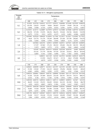 CENTRO UNIVERSITÁRIO DE UNIÃO DA VITÓRIA ANEXOS
Patric Schürhaus 249
Tabela 10.17 – Nitrogênio superaquecido
Pressão
abs
Temperatura
[ MPa ] [ ºC ]
100 125 150 175 200 225 250 275 300
υ 0,29103 0,367236 0,442612 0,517577 0,592311 0,666904 0,741404 0,815839 0,890229
0,1 h 101,938 128,423 154,695 180,86 206,967 233,039 259,09 285,128 311,16
s 5,6944 5,9308 6,1225 6,2838 6,4232 6,5461 6,6559 6,7551 6,8457
υ 0,142521 0,181711 0,220007 0,257878 0,295515 0,333008 0,370408 0,407743 0,445033
0,2 h 100,238 127,294 153,876 180,236 206,476 232,644 258,766 284,861 310,938
s 5,4775 5,7191 5,913 6,0755 6,2157 6,339 6,4491 6,5486 6,6393
υ 0,053062 0,070328 0,086429 0,102059 0,117442 0,132677 0,147817 0,162892 0,177921
0,5 h 94,46 123,776 151,376 178,349 204,998 231,458 257,799 284,063 310,276
s 5,166 5,4282 5,6296 5,7959 5,9383 6,0629 6,174 6,2741 6,3653
υ — 0,033064 0,041876 0,05012 0,058093 0,065911 0,073631 0,081285 0,088893
1,0 h — 117,397 147,062 175,156 202,522 229,482 256,194 282,743 309,182
s — 5,1872 5,4039 5,5772 5,723 5,8504 5,963 6,0642 6,1562
υ — 0,01403 0,019541 0,024153 0,028436 0,032548 0,036558 0,0405 0,044395
2,0 h — 101,541 137,779 168,584 197,528 225,543 253,014 280,14 307,034
s — 4,8887 5,1541 5,3443 5,4989 5,631 5,7467 5,8502 5,9438
υ — — 0,008231 0,011185 0,01365 0,015912 0,018063 0,020145 0,022179
4,0 h — — 115,595 154,672 187,417 217,74 246,8 275,098 302,898
s — — 4,8379 5,0797 5,2548 5,3978 5,5203 5,6282 5,725
150 175 200 225 250 275 300 350 400
υ 0,004421 0,006909 0,008771 0,010412 0,011937 0,013393 0,014803 0,017532 0,020187
6,0 h 87,298 139,945 177,293 210,125 240,822 270,294 298,988 354,951 409,83
s 4,5685 4,8956 5,0955 5,2503 5,3797 5,4921 5,592 5,7646 5,9112
υ 0,002914 0,004861 0,006387 0,007701 0,008905 0,010042 0,011135 0,013236 0,015264
8,0 h 61,924 125,326 167,469 202,833 235,145 265,761 295,318 352,511 408,237
s 4,3522 4,746 4,9717 5,1385 5,2748 5,3916 5,4945 5,6709 5,8197
υ 0,002388 0,003752 0,005014 0,006112 0,007113 0,008053 0,008952 0,01067 0,01232
10,0 h 48,659 112,363 158,353 196,022 229,841 261,532 291,902 350,26 406,79
s 4,229 4,6233 4,8697 5,0474 5,1901 5,3109 5,4167 5,5967 5,7477
υ 0,001955 0,002598 0,003365 0,004109 0,004804 0,005461 0,006088 0,00728 0,008416
15,0 h 36,805 91,928 140,599 181,908 218,586 252,47 284,565 345,466 403,791
s 4,079 4,4191 4,6796 4,8745 5,0292 5,1585 5,2702 5,4581 5,6139
υ 0,001782 0,002187 0,002687 0,003213 0,003729 0,004226 0,004704 0,005617 0,006487
20,0 h 33,644 83,317 130,168 172,324 210,434 245,699 279,007 341,856 401,649
s 3,996 4,3024 4,5529 4,7517 4,9124 5,0469 5,1629 5,3568 5,5166
 