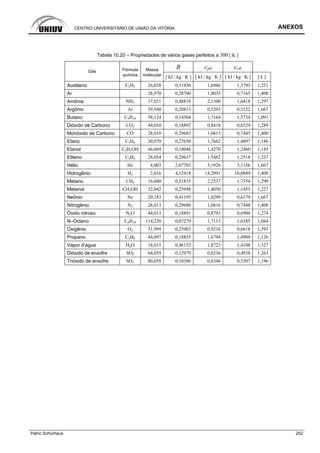CENTRO UNIVERSITÁRIO DE UNIÃO DA VITÓRIA ANEXOS
Patric Schürhaus 252
Tabela 10.20 – Propriedades de vários gases perfeitos a 300 [ K ]
Fórmula Massa R cp0 cv0
Gás
química molecular [ kJ / kg · K ] [ kJ / kg · K ] [ kJ / kg · K ] [ k ]
Acetileno C2H2 26,038 0,31930 1,6986 1,3793 1,231
Ar 28,970 0,28700 1,0035 0,7165 1,400
Amônia NH3 17,031 0,48819 2,1300 1,6418 1,297
Argônio Ar 39,948 0,20813 0,5203 0,3122 1,667
Butano C4H10 58,124 0,14304 1,7164 1,5734 1,091
Dióxido de Carbono CO2 44,010 0,18892 0,8418 0,6529 1,289
Monóxido de Carbono CO 28,010 0,29683 1,0413 0,7445 1,400
Etano C2H6 30,070 0,27650 1,7662 1,4897 1,186
Etanol C2H5OH 46,069 0,18048 1,4270 1,2460 1,145
Etileno C2H4 28,054 0,29637 1,5482 1,2518 1,237
Hélio He 4,003 2,07703 5,1926 3,1156 1,667
Hidrogênio H2 2,016 4,12418 14,2091 10,0849 1,409
Metano CH4 16,040 0,51835 2,2537 1,7354 1,299
Metanol CH3OH 32,042 0,25948 1,4050 1,1455 1,227
Neônio Ne 20,183 0,41195 1,0299 0,6179 1,667
Nitrogênio N2 28,013 0,29680 1,0416 0,7448 1,400
Óxido nitroso N2O 44,013 0,18891 0,8793 0,6904 1,274
N–Octano C8H18 114,230 0,07279 1,7113 1,6385 1,044
Oxigênio O2 31,999 0,25983 0,9216 0,6618 1,393
Propano C3H8 44,097 0,18855 1,6794 1,4909 1,126
Vapor d’água H2O 18,015 0,46152 1,8723 1,4108 1,327
Dióxido de enxofre SO2 64,059 0,12979 0,6236 0,4938 1,263
Trióxido de enxofre SO3 80,058 0,10386 0,6346 0,5307 1,196
 