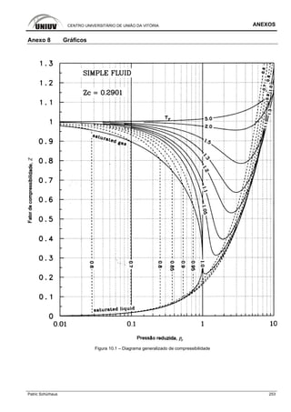 CENTRO UNIVERSITÁRIO DE UNIÃO DA VITÓRIA ANEXOS
Patric Schürhaus 253
Anexo 8 Gráficos
Figura 10.1 – Diagrama generalizado de compressibilidade
 