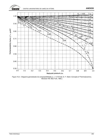 CENTRO UNIVERSITÁRIO DE UNIÃO DA VITÓRIA ANEXOS
Patric Schürhaus 254
Figura 10.2 – Diagrama generalizado de compressibilidade pR ≤ 1,0 (Fonte: E. F. Obert, Concepts of Thermodynamics,
McGraw–Hill, New York, 1960.)
 