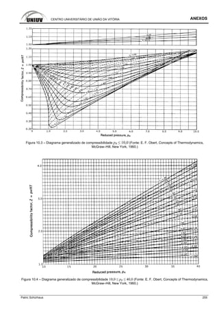 CENTRO UNIVERSITÁRIO DE UNIÃO DA VITÓRIA ANEXOS
Patric Schürhaus 255
Figura 10.3 – Diagrama generalizado de compressibilidade pR ≤ 10,0 (Fonte: E. F. Obert, Concepts of Thermodynamics,
McGraw–Hill, New York, 1960.)
Figura 10.4 – Diagrama generalizado de compressibilidade 10,0 ≤ pR ≤ 40,0 (Fonte: E. F. Obert, Concepts of Thermodynamics,
McGraw–Hill, New York, 1960.)
 