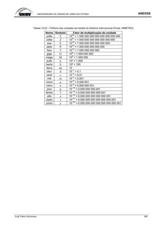 UNIVERSIDADE DA CIDADE DE UNIÃO DA VITORIA ANEXOS
Engº Patric Schürhaus 260
Tabela 10.22 – Prefixos das unidades de medida do Sistema Internacional (Fonte: INMETRO)
Nome Símbolo Fator de multiplicação da unidade
yotta Y 1024
= 1 000 000 000 000 000 000 000 000
zetta Z 1021
= 1 000 000 000 000 000 000 000
exa E 1018
= 1 000 000 000 000 000 000
peta P 1015
= 1 000 000 000 000 000
tera T 1012
= 1 000 000 000 000
giga G 109
= 1 000 000 000
mega M 106
= 1 000 000
quilo k 10³ = 1 000
hecto h 10² = 100
deca da 10
deci d 10–1
= 0,1
centi c 10–2
= 0,01
mili m 10–3
= 0,001
micro µ 10–6
= 0,000 001
nano n 10–9
= 0,000 000 001
pico p 10–12
= 0,000 000 000 001
femto f 10–15
= 0,000 000 000 000 001
atto a 10–18
= 0,000 000 000 000 000 001
zepto z 10–21
= 0,000 000 000 000 000 000 001
yocto y 10–24
= 0,000 000 000 000 000 000 000 001
 