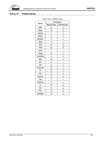 UNIVERSIDADE DA CIDADE DE UNIÃO DA VITORIA ANEXOS
Engº Patric Schürhaus 261
Anexo 10 Tabelas gerais
Tabela 10.23 – Alfabeto Grego
Símbolos
Nome
Maiúsculas Minúsculas
Alfa Α α
Beta Β β
Gama Γ γ
Delta Δ δ
Épsilon Ε ε
Zeta Ζ ζ
Eta Η η
Téta Θ θ
Iota Ι ι
Capa Κ κ
Lambda Λ λ
Miu Μ μ
Niu Ν ν
Csi Ξ ξ
Omicron Ο ο
Pi Π π
Ró Ρ ρ
Sigma Σ σ
Tau Τ τ
Upsilon Υ υ
Fi Φ ϕ
Chi Χ χ
Psi Ψ ψ
Omega Ω ω
 