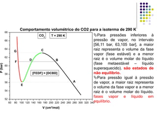 52
54
56
58
60
62
64
66
68
60 80 100 120 140 160 180 200 220 240 260 280 300 320 340
[FEDF] = [DCBD]
T = 290 KCO2
G
F
E
D
C
B
A
V (cm³/mol)
P(bar)
Para pressões inferiores à
pressão de vapor, no intervalo
[56,11 bar, 63,105 bar], a maior
raiz representa o volume da fase
vapor (fase estável) e a menor
raiz é o volume molar do líquido
(fase metaestável – líquido
superaquecido). são estados de
não equilíbrio.
Para pressão igual à pressão
de vapor, a maior raiz representa
o volume da fase vapor e a menor
raiz é o volume molar do líquido.
fases vapor e líquido em
equilíbrio.
Comportamento volumétrico do CO2 para a isoterma de 290 K
 