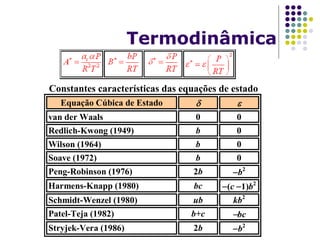 Constantes características das equações de estado
Equação Cúbica de Estado  
van der Waals 0 0
Redlich-Kwong (1949) b 0
Wilson (1964) b 0
Soave (1972) b 0
Peng-Robinson (1976) 2b b2
Harmens-Knapp (1980) bc (c 1)b2
Schmidt-Wenzel (1980) ub kb2
Patel-Teja (1982) b+c bc
Stryjek-Vera (1986) 2b b2
Termodinâmica
 