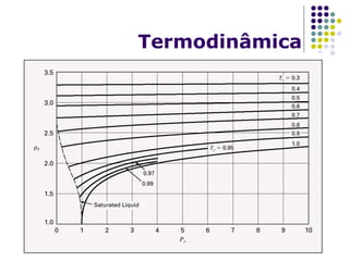 Equações de estado
Termodinâmica
 