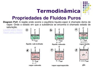 Propriedades de Fluidos Puros
Termodinâmica
Diagram PxV: A região onde ocorre o equilíbrio líquido-vapor é chamado domo de
vapor. Onde o estado em que a substância se encontra é chamado estado de
saturação.
Liquido para Vapor
Vapor para Liquido
 