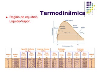 ► Região de equiíbrio
Líquido-Vapor.
Specific Volume
m3
/kg
Internal Energy
kJ/kg
Enthalpy
kJ/kg
Entropy
kJ/kg∙K
Temp
o
C
Press.
bar
Sat.
Liquid
vf×103
Sat.
Vapor
vg
Sat.
Liquid
uf
Sat.
Vapor
ug
Sat.
Liquid
hf
Evap.
hfg
Sat.
Vapor
hg
Sat.
Liquid
sf
Sat.
Vapor
sg
Temp
o
C
.01 0.00611 1.0002 206.136 0.00 2375.3 0.01 2501.3 2501.4 0.0000 9.1562 .01
4 0.00813 1.0001 157.232 16.77 2380.9 16.78 2491.9 2508.7 0.0610 9.0514 4
5 0.00872 1.0001 147.120 20.97 2382.3 20.98 2489.6 2510.6 0.0761 9.0257 5
6 0.00935 1.0001 137.734 25.19 2383.6 25.20 2487.2 2512.4 0.0912 9.0003 6
8 0.01072 1.0002 120.917 33.59 2386.4 33.60 2482.5 2516.1 0.1212 8.9501 8
Termodinâmica
 