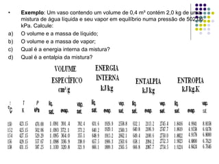 • Exemplo: Um vaso contendo um volume de 0,4 m³ contém 2,0 kg de uma
mistura de água líquida e seu vapor em equilíbrio numa pressão de 502,06
kPa. Calcule:
a) O volume e a massa de líquido;
b) O volume e a massa de vapor;
c) Qual é a energia interna da mistura?
d) Qual é a entalpia da mistura?
 