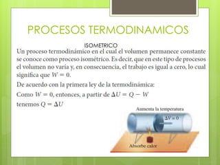 PROCESOS TERMODINAMICOS
ISOMETRICO
 