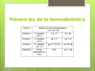 Primera ley de la termodinámica
 