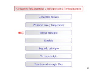 Conceptos fundamentales y principios de la Termodinámica
Primer principio
Conceptos básicos
Segundo principio
Principio cero y temperatura
Tercer principio
Funciones de energía libre
Entalpía
32
 