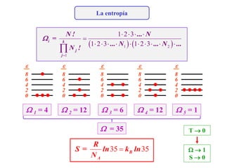 La entropía

0
2
4
6
8

0
2
4
6
8

0
2
4
6
8

0
2
4
6
8

0
2
4
6
8
 1 = 4  2 = 12  3 = 6  4 = 12  5 = 1
   
1 2
1
1 2 3
1 2 3 1 2 3

   

         

i k
j
j
N ! ... N
=
... N ... N ...
N !

 = 35
35 35
 B
A
R
S = ln k ln
N
T  0
  1
S  0
 