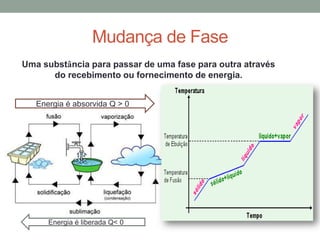 Mudança de Fase
Uma substância para passar de uma fase para outra através
do recebimento ou fornecimento de energia.
Energia é absorvida Q > 0
Energia é liberada Q< 0
 