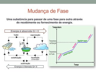 Mudança de Fase
Uma substância para passar de uma fase para outra através
do recebimento ou fornecimento de energia.
Energia é absorvida Q > 0
Energia é liberada Q< 0
 