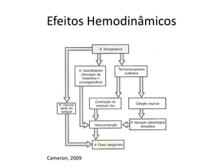 Efeitos HemodinâmicosCameron, 2009