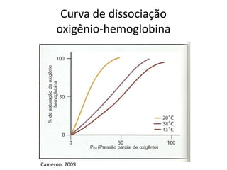Curva de dissociação oxigênio-hemoglobinaCameron, 2009