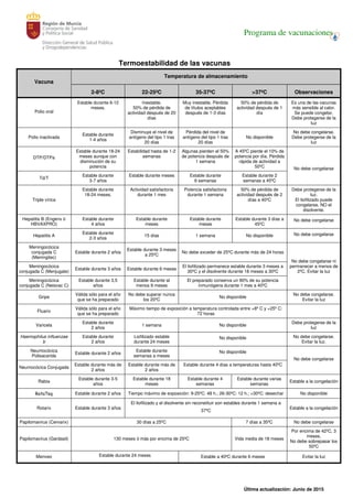 Última actualización: Junio de 2015
Programa de vacunaciones
Termoestabilidad de las vacunas
Vacuna
Temperatura de almacenamiento
2-8ºC 22-25ºC 35-37ºC >37ºC Observaciones
Polio oral
Estable durante 6-12
meses.
Inestable.
50% de pérdida de
actividad después de 20
días
Muy inestable. Pérdida
de títulos aceptables
después de 1-3 días
50% de pérdida de
actividad después de 1
día
Es una de las vacunas
más sensible al calor.
Se puede congelar.
Debe protegerse de la
luz
Polio inactivada
Estable durante
1-4 años
Disminuye el nivel de
antígeno del tipo 1 tras
20 días
Pérdida del nivel de
antígeno del tipo 1 tras
20 días
No disponible
No debe congelarse.
Debe protegerse de la
luz
DTP/DTPa
Estable durante 18-24
meses aunque con
disminución de su
potencia
Estabilidad hasta de 1-2
semanas
Algunas pierden el 50%
de potencia después de
1 semana
A 45ºC pierde el 10% de
potencia por día. Pérdida
rápida de actividad a
50ºC No debe congelarse
Td/T
Estable durante
3-7 años
Estable durante meses Estable durante
6 semanas
Estable durante 2
semanas a 45ºC
Triple vírica
Estable durante
18-24 meses.
Actividad satisfactoria
durante 1 mes
Potencia satisfactoria
durante 1 semana
50% de pérdida de
actividad después de 2
días a 40ºC
Debe protegerse de la
luz.
El liofilizado puede
congelarse, NO el
disolvente.
Hepatitis B (Engerix ó
HBVAXPRO)
Estable durante
4 años
Estable durante
meses
Estable durante
meses
Estable durante 3 días a
45ºC
No debe congelarse
Hepatitis A
Estable durante
2-3 años
15 días 1 semana No disponible No debe congelarse
Meningocócica
conjugada C
(Meningitec)
Estable durante 2 años
Estable durante 3 meses
a 25ºC
No debe exceder de 25ºC durante más de 24 horas
No debe congelarse ni
permanecer a menos de
2ºC. Evitar la luz
Meningocócica
conjugada C (Menjugate)
Estable durante 3 años Estable durante 6 meses
El liofilizado permanece estable durante 3 meses a
30ºC y el disolvente durante 18 meses a 30ºC
Meningocócica
conjugada C (Neisvac C)
Estable durante 3,5
años
Estable durante al
menos 9 meses
El preparado conserva un 90% de su potencia
inmunógena durante 1 mes a 40ºC
Gripe
Válida sólo para el año
que se ha preparado
No debe superar nunca
los 20ºC
No disponible
No debe congelarse.
Evitar la luz
Fluarix
Válida sólo para el año
que se ha preparado
Máximo tiempo de exposición a temperatura controlada entre +8º C y +25º C:
72 horas
Varicela
Estable durante
2 años
1 semana No disponible
Debe protegerse de la
luz
Haemophilus influenzae
b
Estable durante
2 años
Liofilizado estable
durante 24 meses
No disponible No debe congelarse.
Evitar la luz.
Neumocócica
Polisacarida
Estable durante 2 años
Estable durante
semanas a meses
No disponible
No debe congelarse
Neumocócica Conjugada
Estable durante más de
2 años
Estable durante más de
2 años
Estable durante 4 días a temperaturas hasta 40ºC
Rabia
Estable durante 3-5
años
Estable durante 18
meses
Estable durante 4
semanas
Estable durante varias
semanas
Estable a la congelación
RotaTeq Estable durante 2 años Tiempo máximo de exposición: 9-25ºC: 48 h.; 26-30ºC: 12 h.; >30ºC: desechar No disponible
Rotarix Estable durante 3 años
El liofilizado y el disolvente sin reconstituir son estables durante 1 semana a
37ºC
Estable a la congelación
Papilomavirus (Cervarix) 30 días a 25ºC 7 días a 35ºC No debe congelarse
Papilomavirus (Gardasil) 130 meses ó más por encima de 25ºC Vida media de 18 meses
Por encima de 42ºC, 3
meses.
No debe sobrepasar los
50ºC
Menveo Estable durante 24 meses Estable a 40ºC durante 6 meses Evitar la luz
 