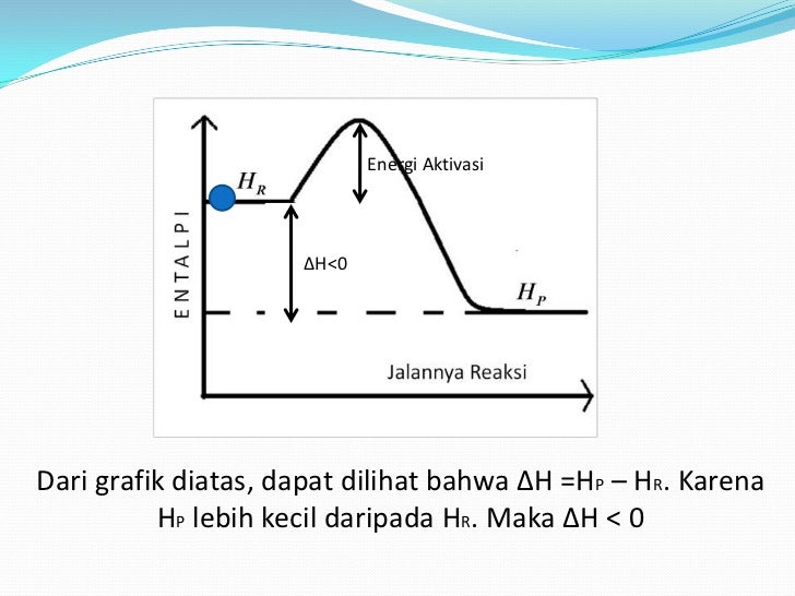 Contoh Grafik Reaksi Endoterm
