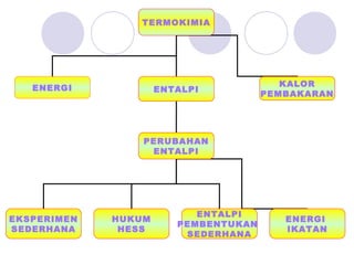 TERMOKIMIA
ENERGI ENTALPI
KALOR
PEMBAKARAN
PERUBAHAN
ENTALPI
EKSPERIMEN
SEDERHANA
HUKUM
HESS
ENTALPI
PEMBENTUKAN
SEDERHANA
ENERGI
IKATAN
 