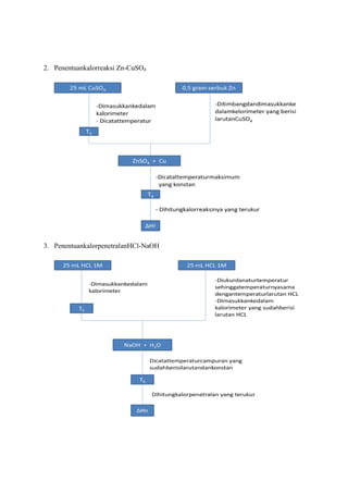 2. Penentuankalorreaksi Zn-CuSO4

3. PenentuankalorpenetralanHCl-NaOH

 